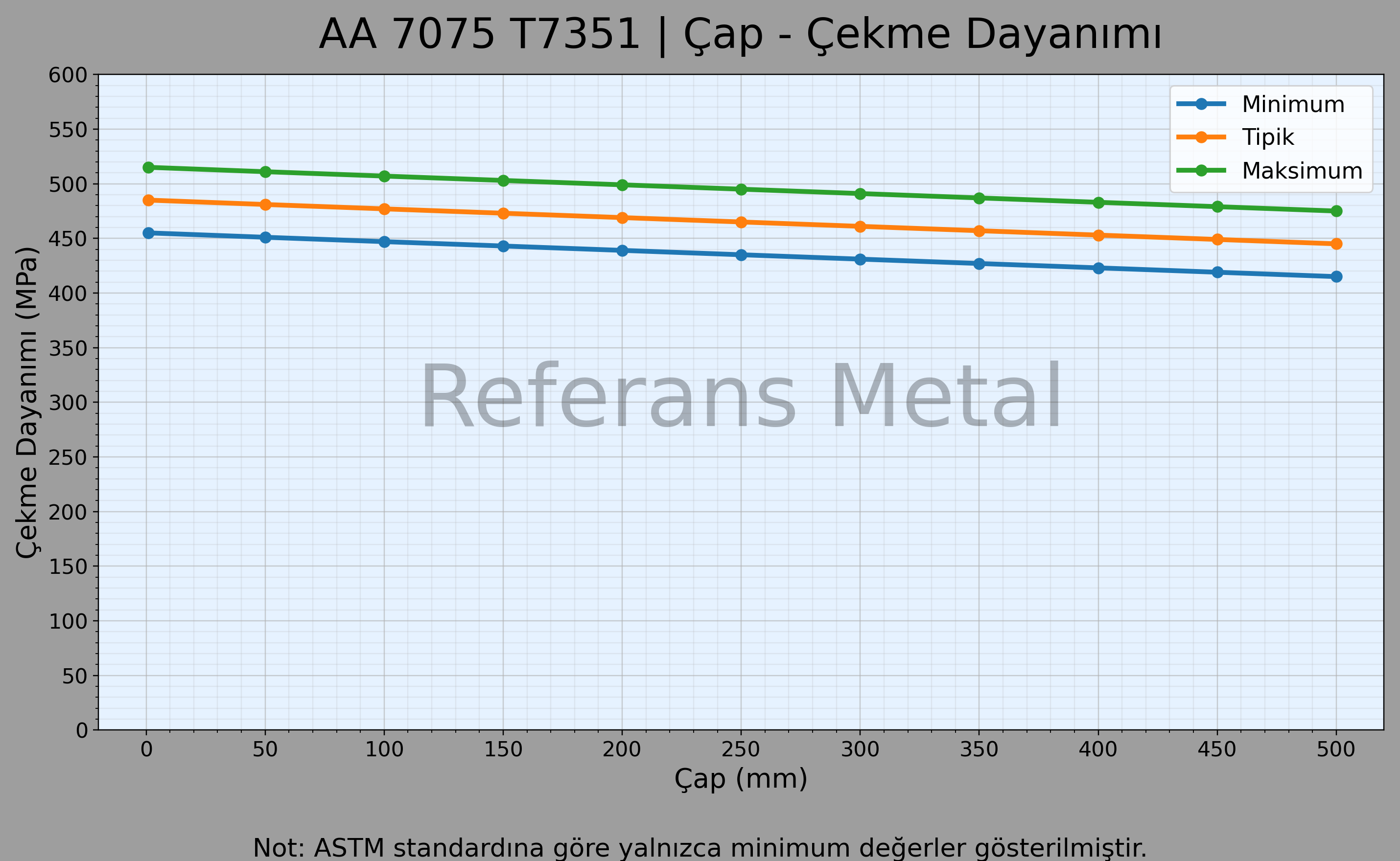 7075 T7351 Çap – Çekme Dayanımı Grafiği