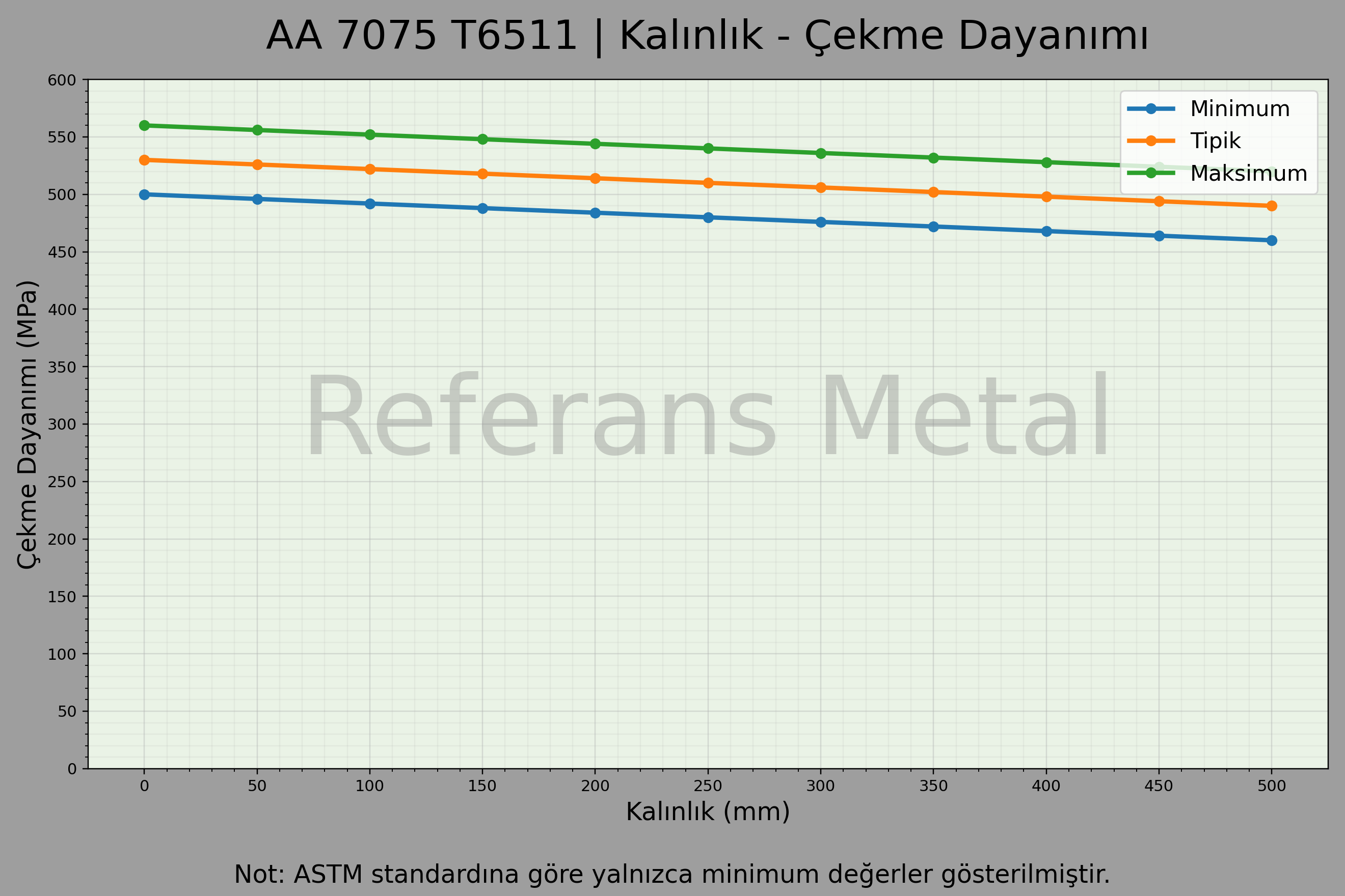 7075 T6511 Kalınlık – Çekme Dayanımı Grafiği 7075 T6511 Kalınlık – Çekme Dayanımı Grafiği
