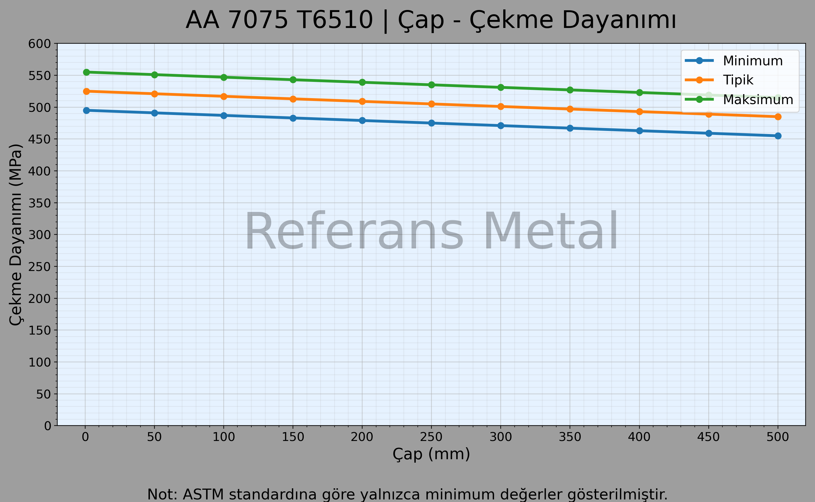 7075 T6510 Çap – Çekme Dayanımı Grafiği 7075 T6510 Çap – Çekme Dayanımı Grafiği