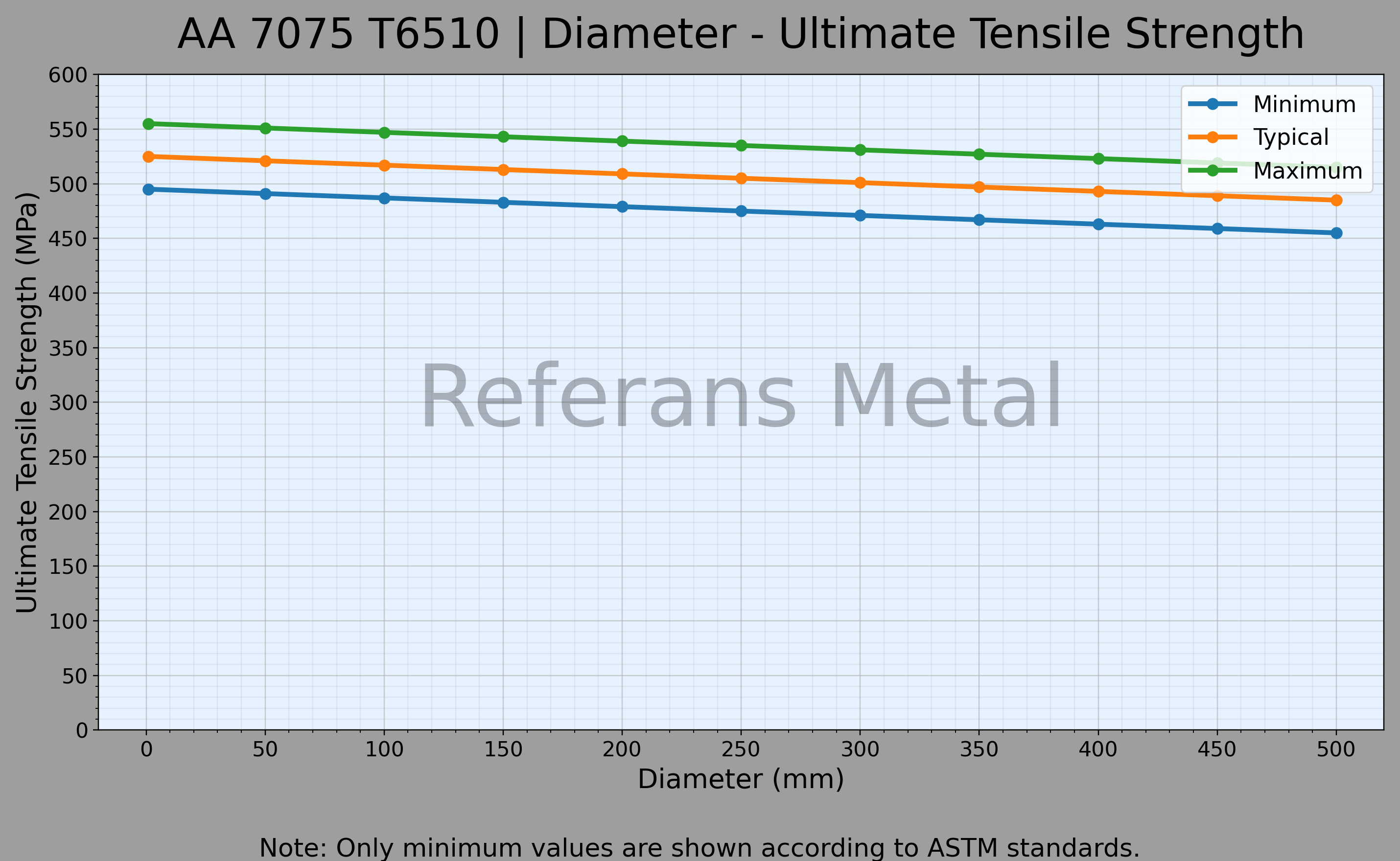 7075 T6510 Durchmesser – Zugfestigkeitsdiagramm 7075 T6510 Durchmesser – Zugfestigkeitsdiagramm