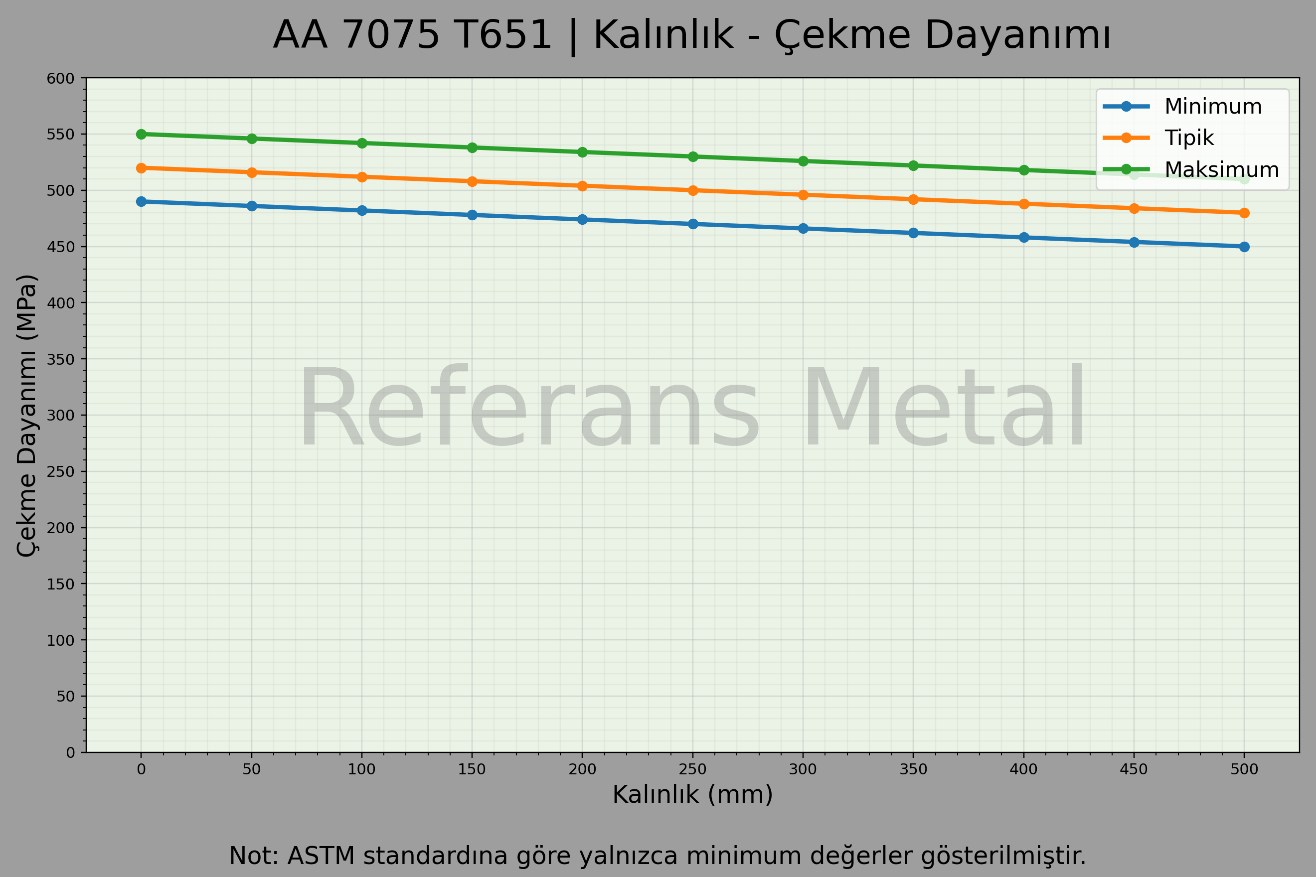 7075 T651 Kalınlık – Çekme Dayanımı Grafiği