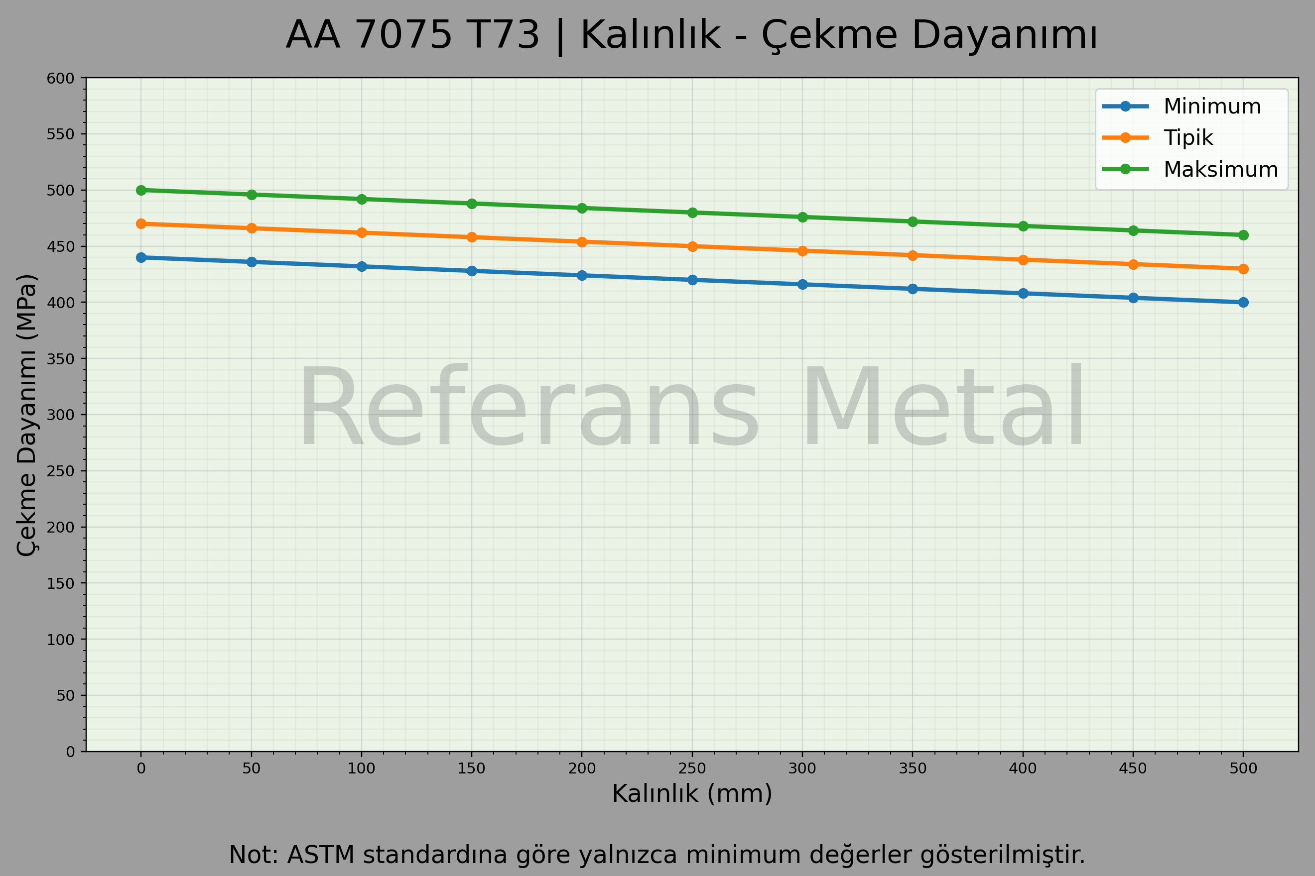 7075 T73 Kalınlık – Çekme Dayanımı Grafiği 7075 T73 Kalınlık – Çekme Dayanımı Grafiği