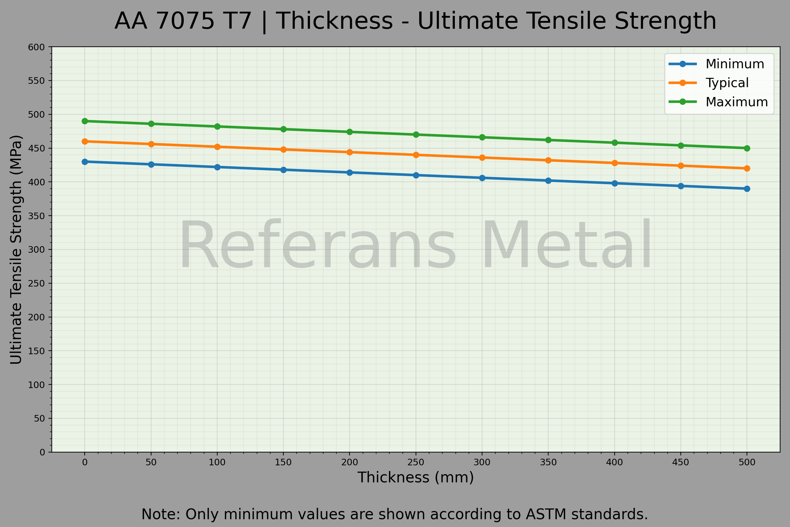 7075 T7 Espesor – Gráfico de resistencia última a la tracción