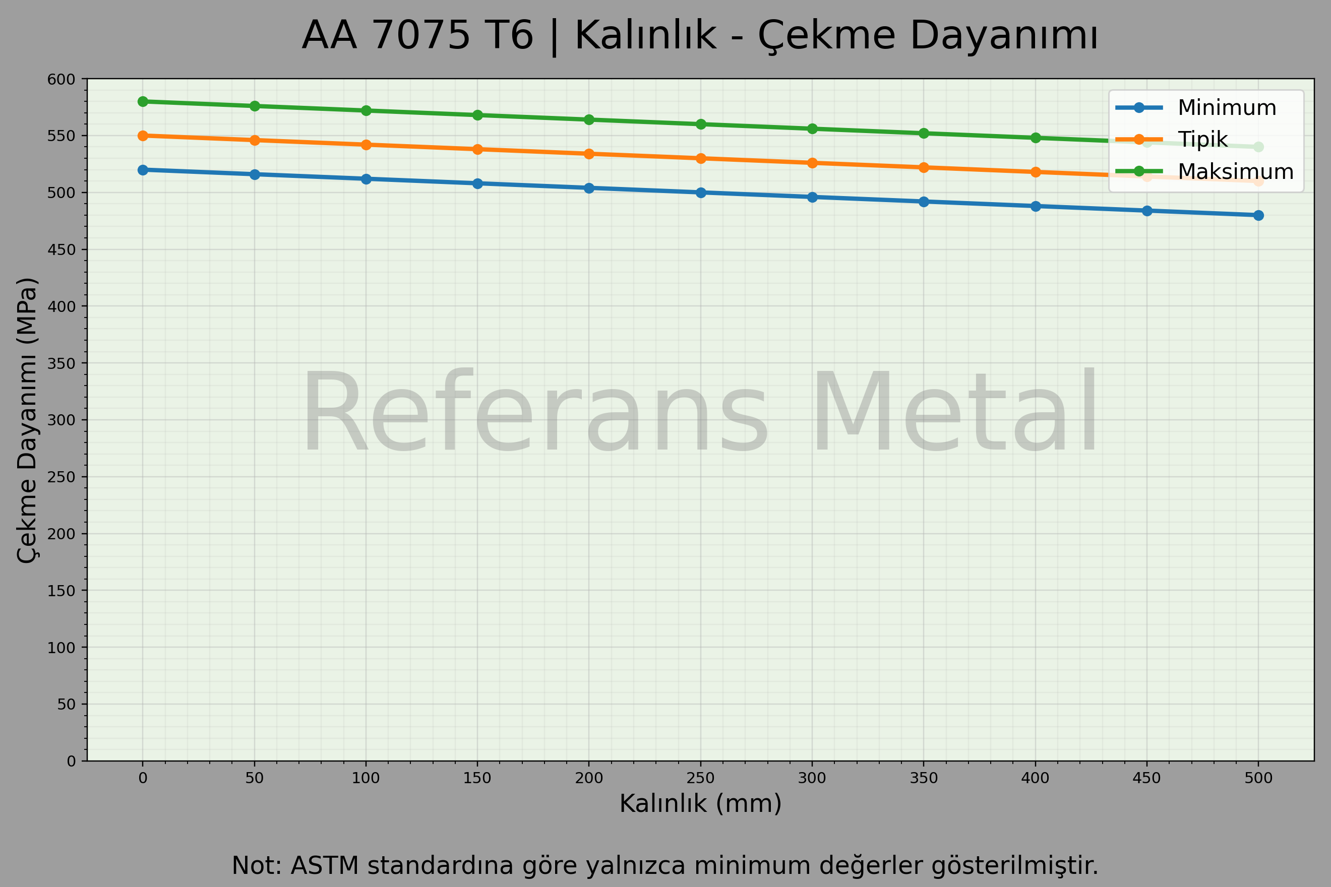 7075 T6 Kalınlık – Çekme Dayanımı Grafiği