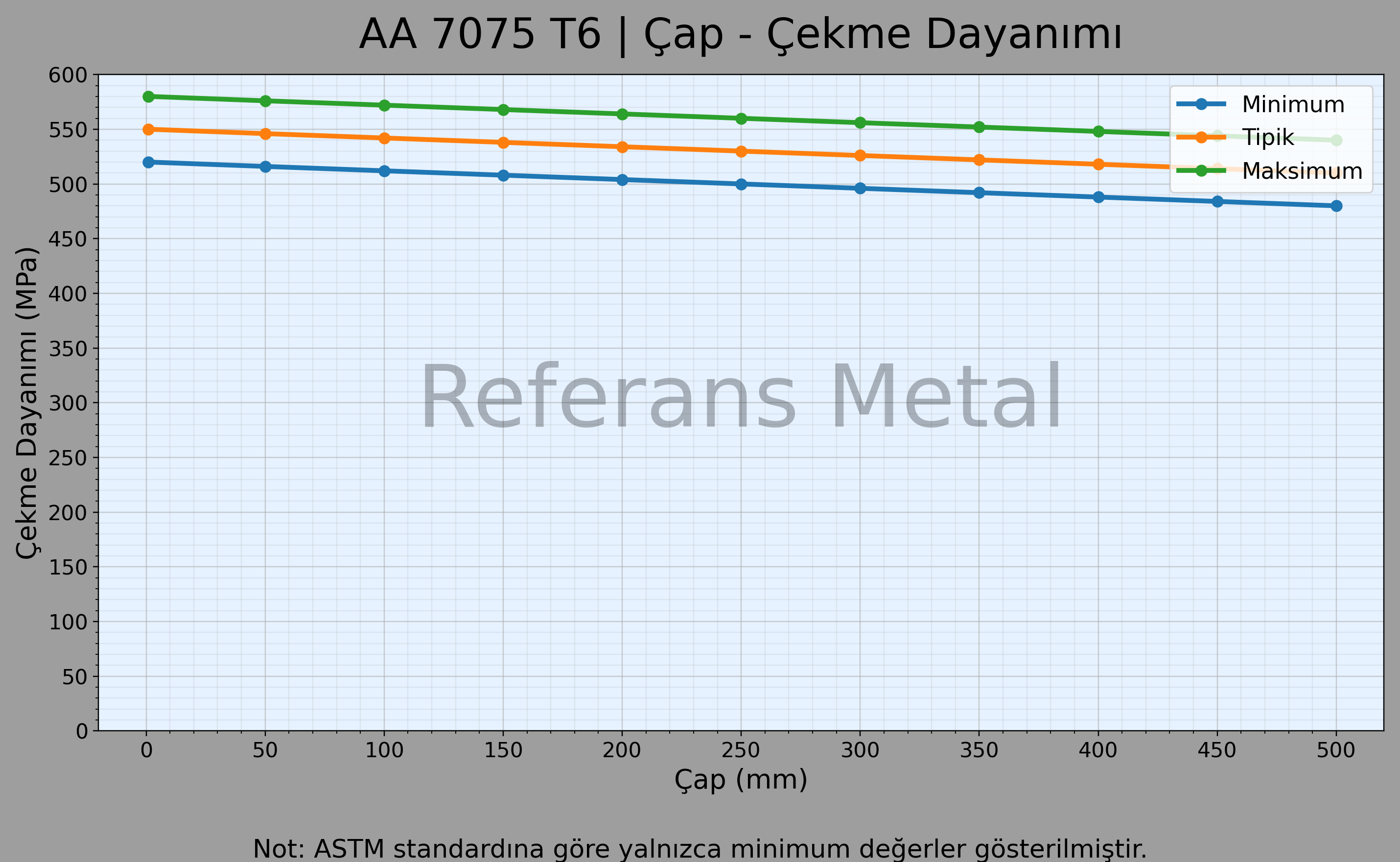 7075 T6 Çap – Çekme Dayanımı Grafiği