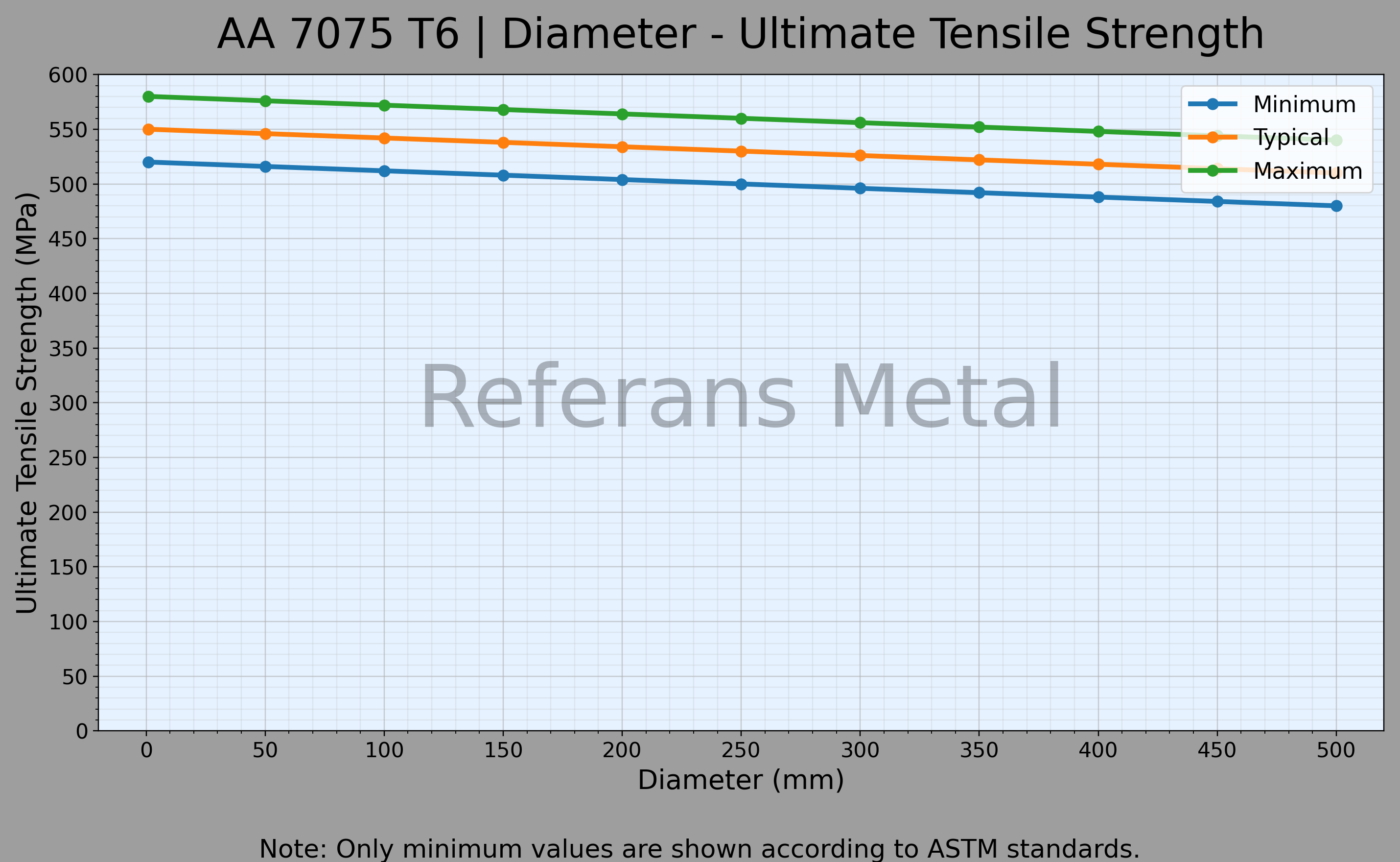 7075 T6 Диаметр – График предела прочности при растяжении