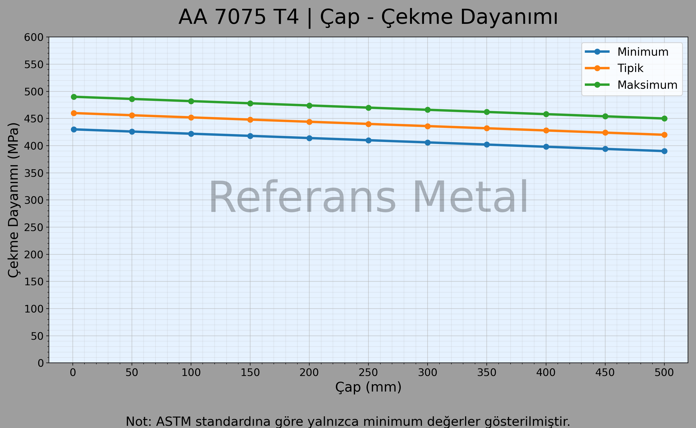 7075 T4 Çap – Çekme Dayanımı Grafiği