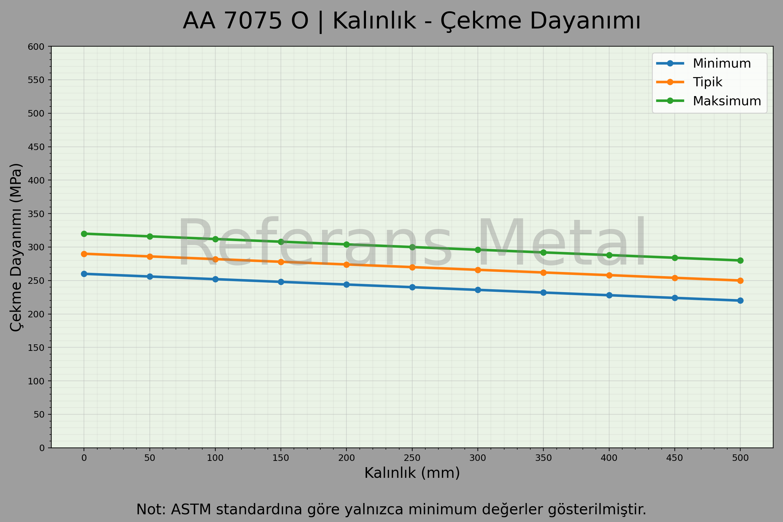7075 O Kalınlık – Çekme Dayanımı Grafiği