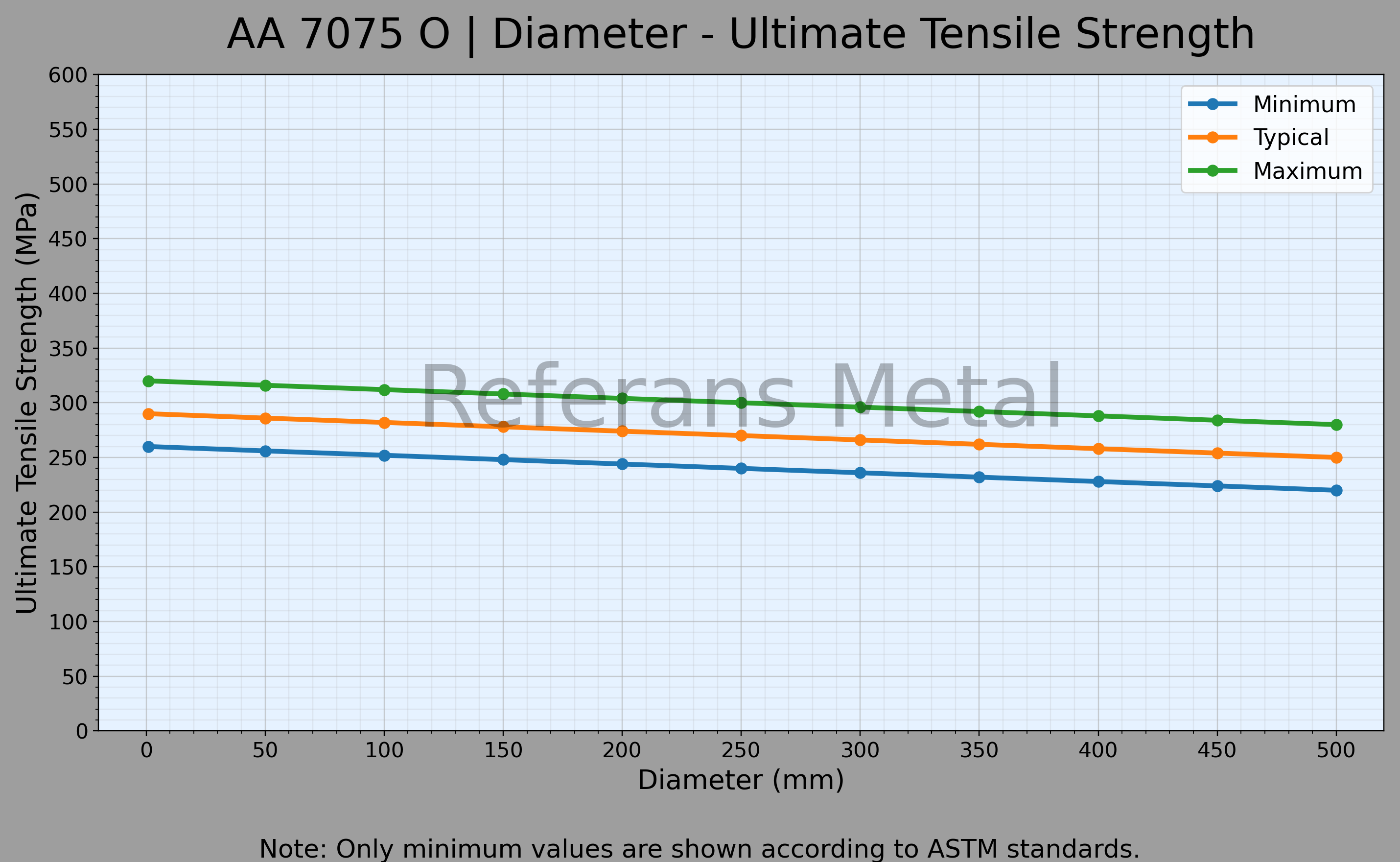 7075 O Durchmesser – Zugfestigkeitsdiagramm
