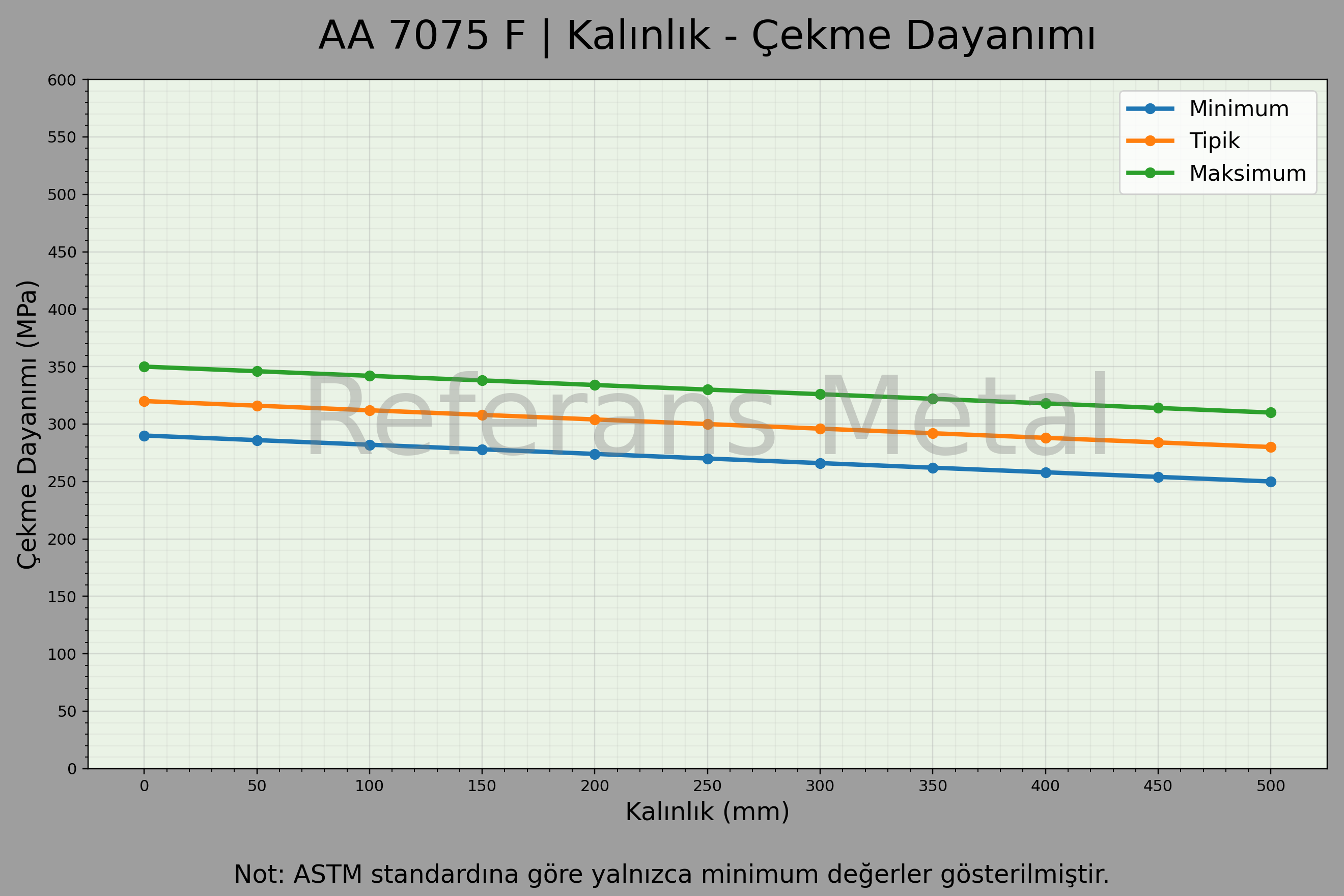 7075 F Kalınlık – Çekme Dayanımı Grafiği