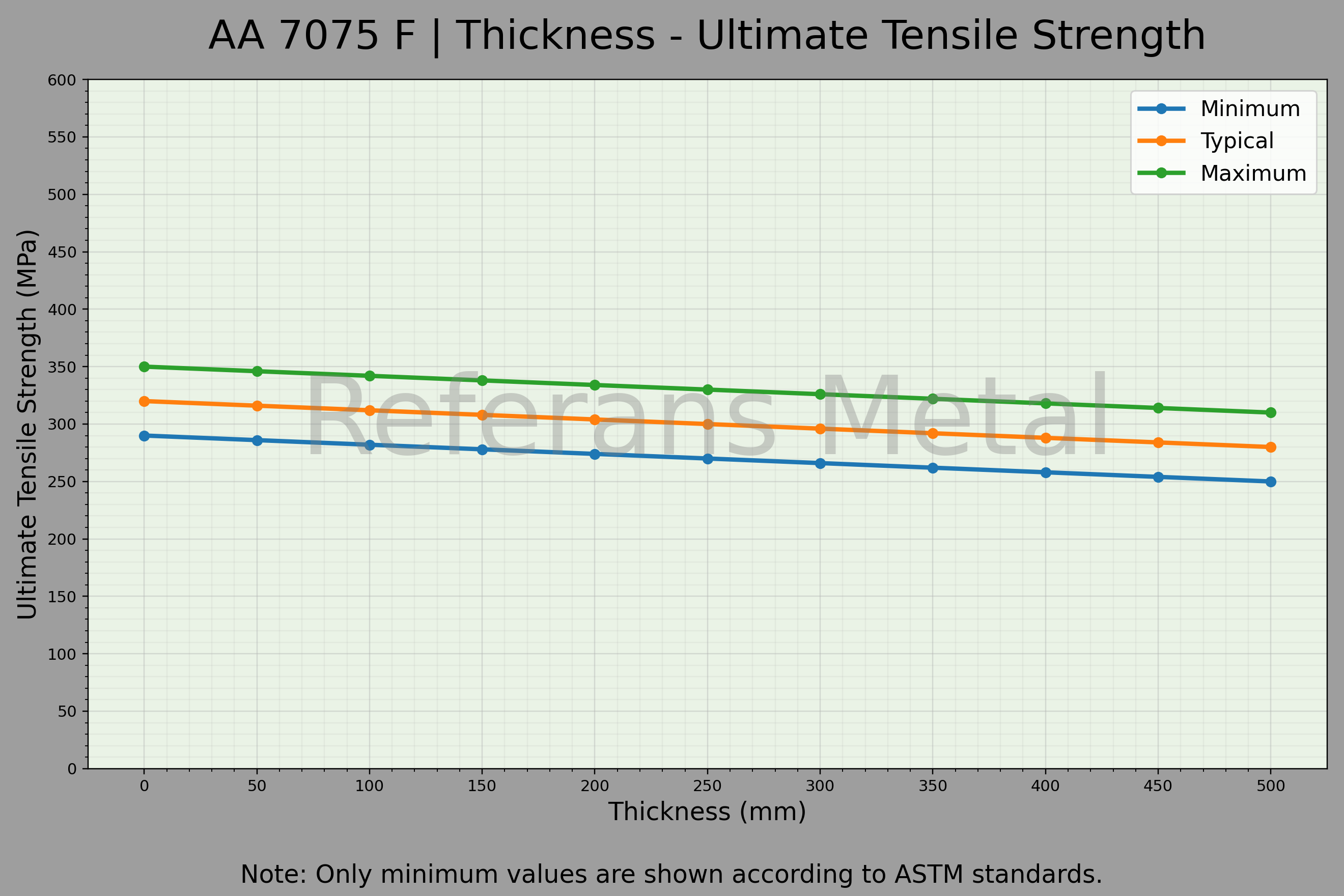 7075 F Espesor – Gráfico de resistencia última a la tracción