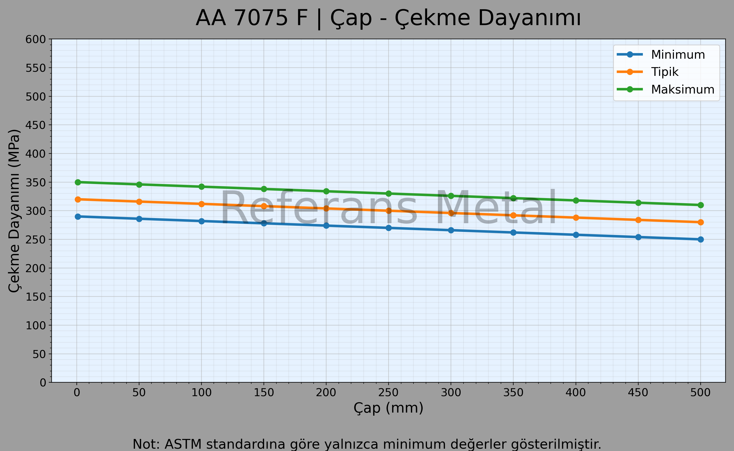 7075 F Çap – Çekme Dayanımı Grafiği
