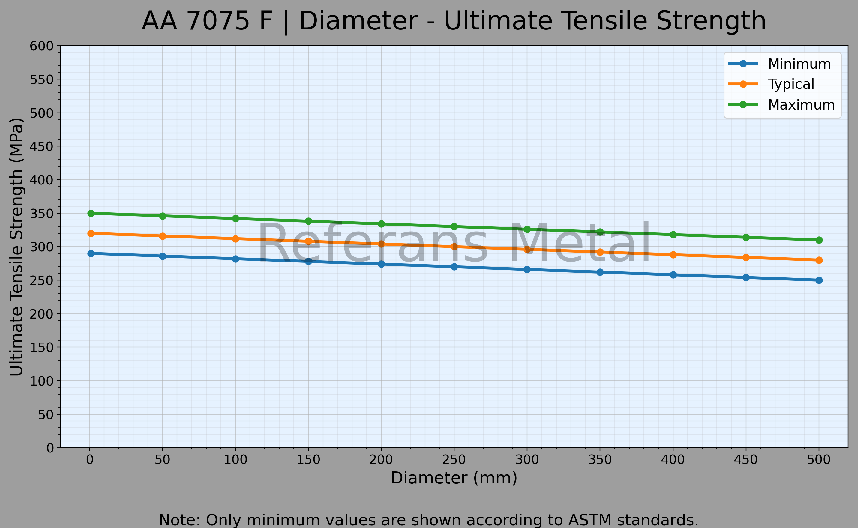 7075 F Diámetro – Gráfico de resistencia última a la tracción