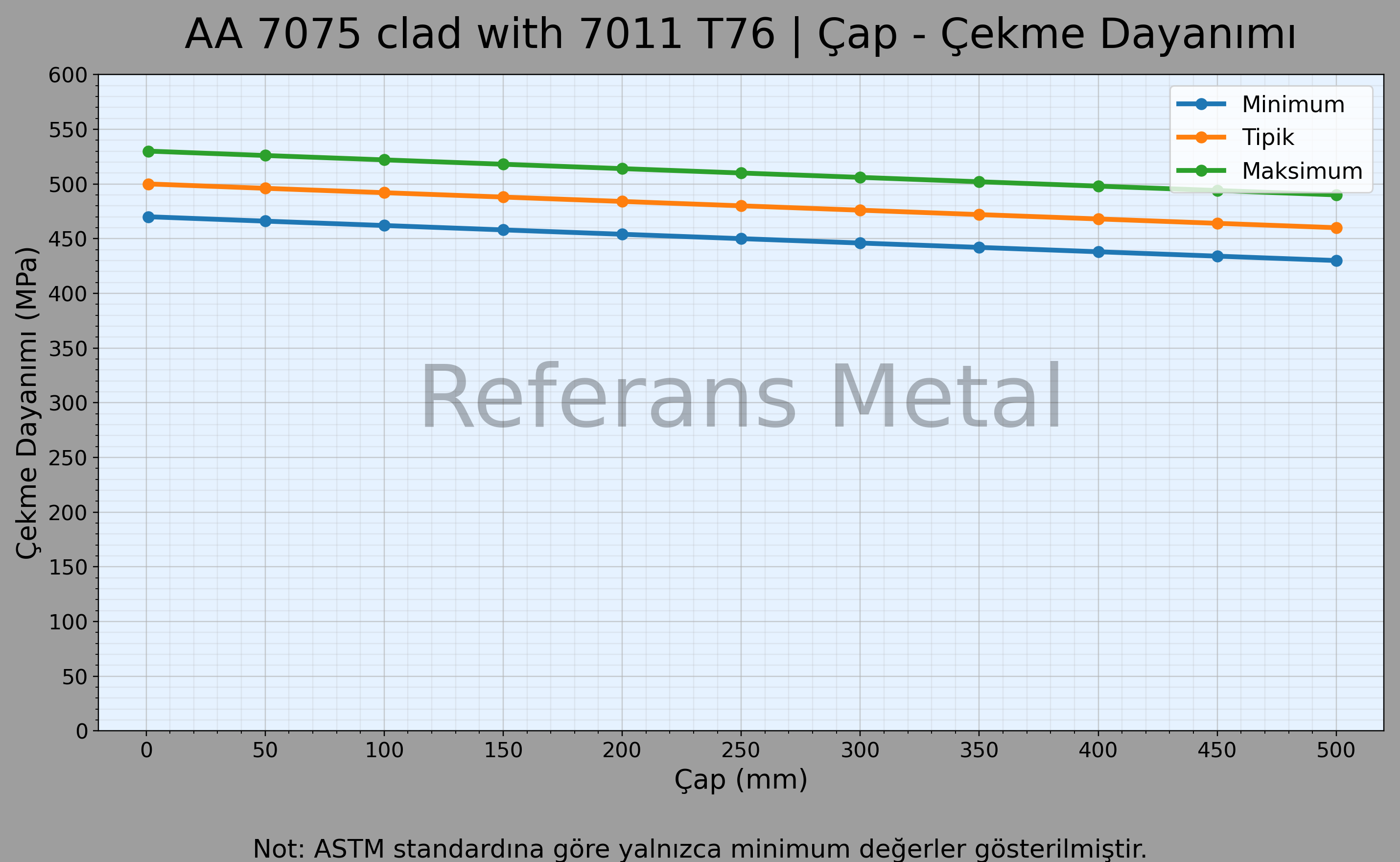 7075 clad with 7011 T76 Çap – Çekme Dayanımı Grafiği