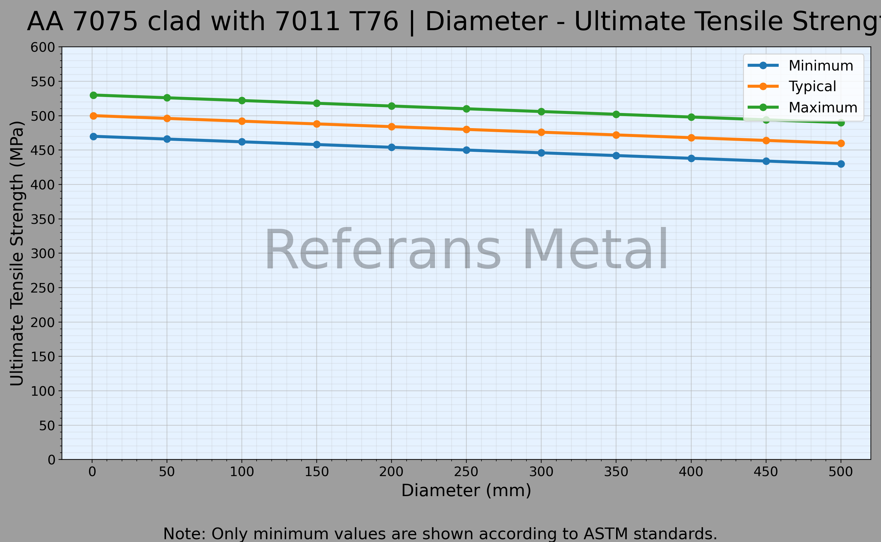 7075 clad with 7011 T76 Diamètre – Graphique de la résistance ultime à la traction