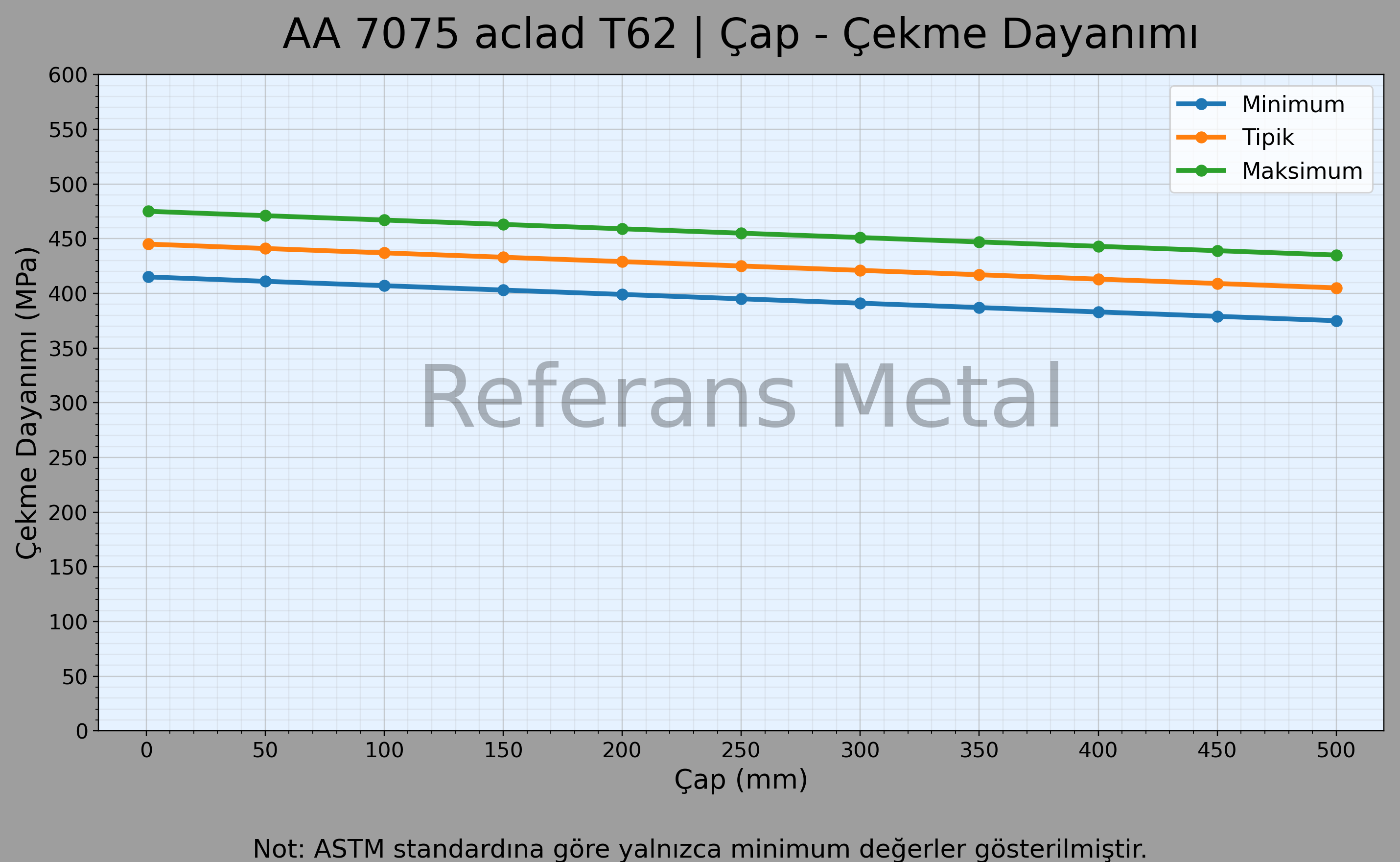7075 aclad T62 Çap – Çekme Dayanımı Grafiği