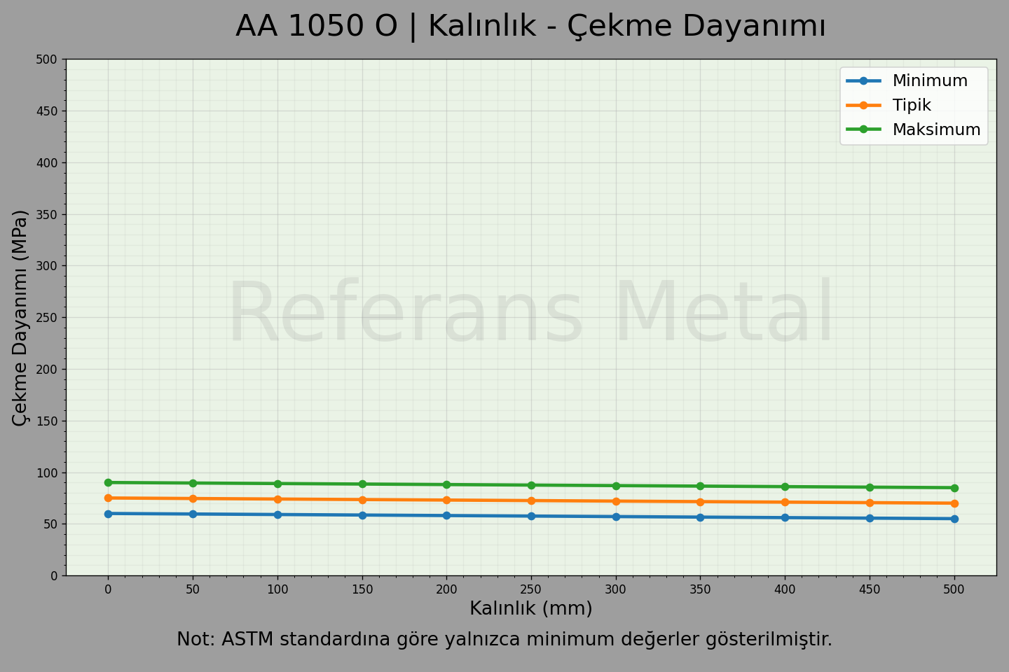 1050 O Kalınlık – Çekme Dayanımı Grafiği