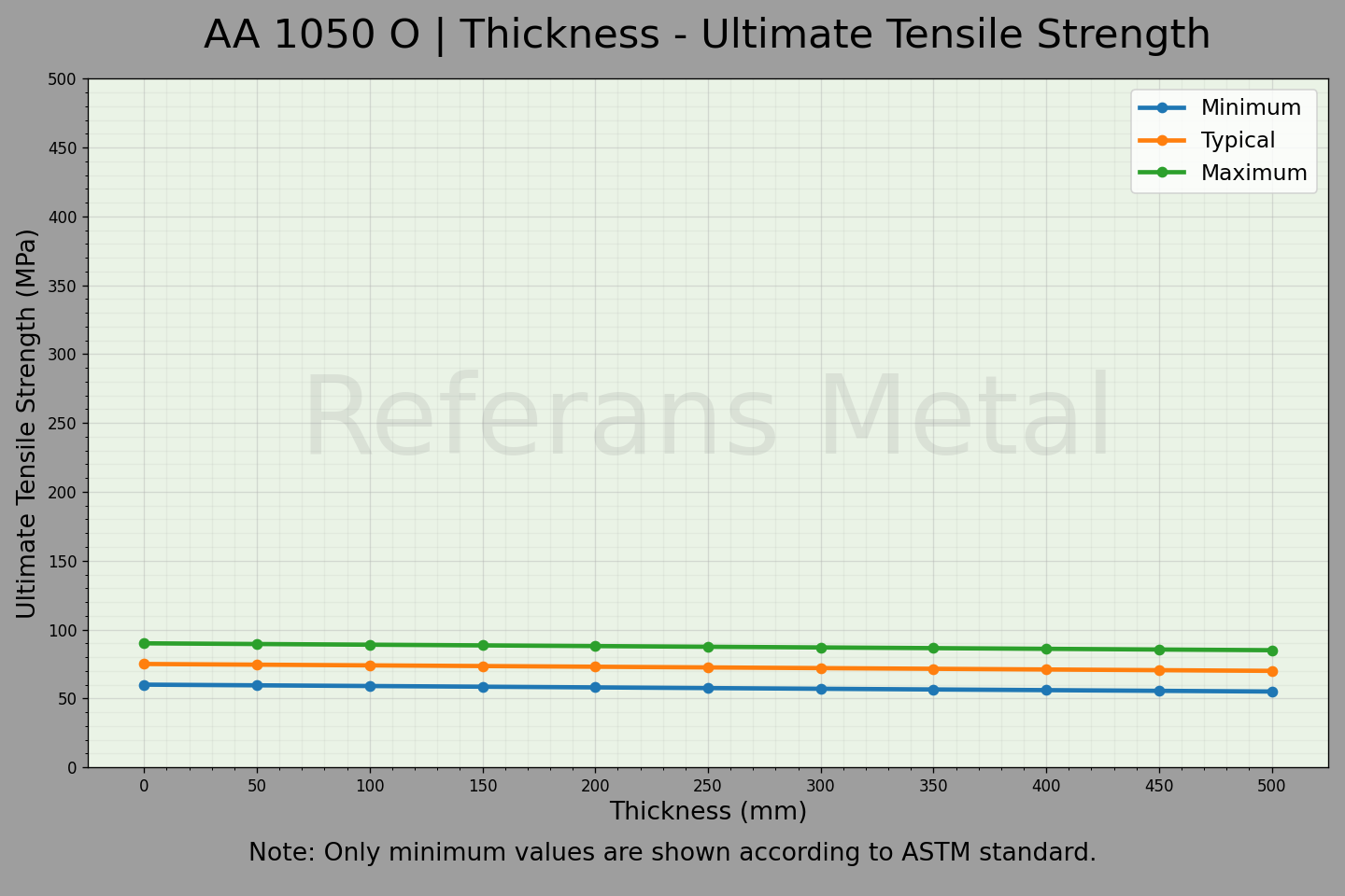 1050 O 厚度 – 抗拉强度极限曲线图