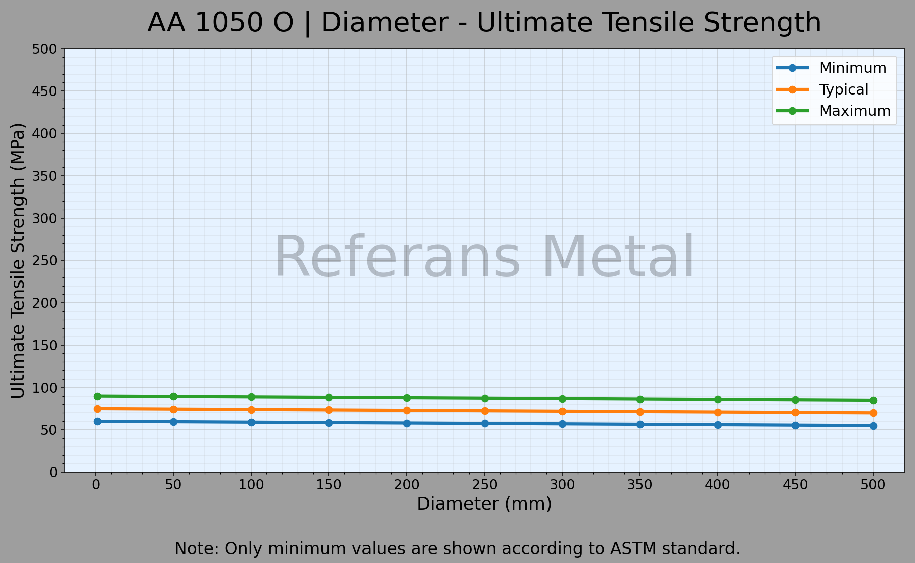 1050 O 直径 – 抗拉强度极限曲线图
