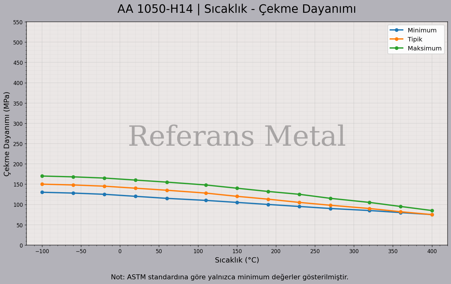 1050 H14 Sıcaklık – Çekme Dayanımı Grafiği