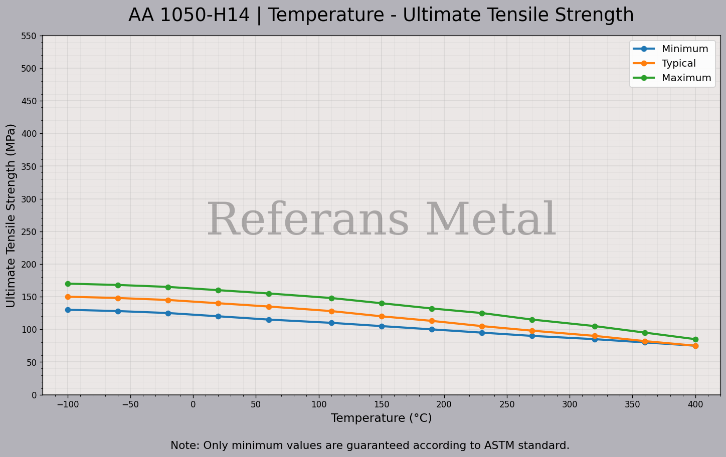 1050 H14 Température – Graphique de la résistance ultime à la traction