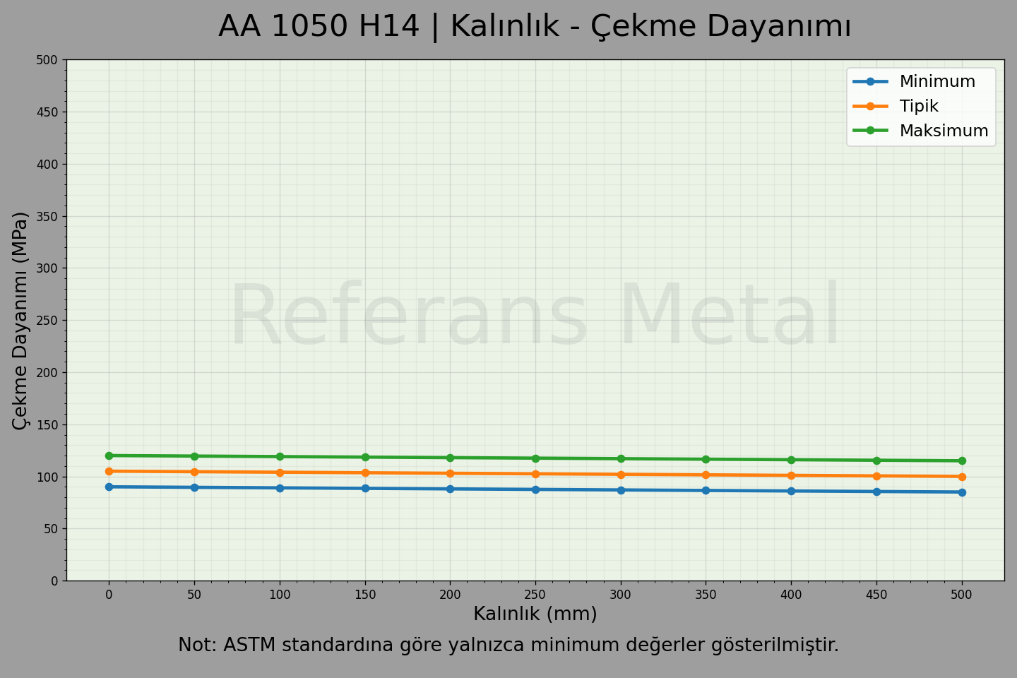 1050 H14 Kalınlık – Çekme Dayanımı Grafiği