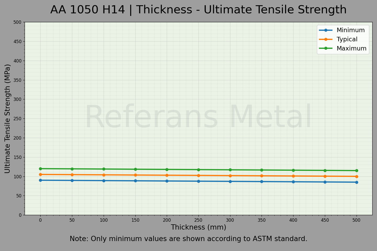 1050 H14 Épaisseur – Graphique de la résistance ultime à la traction