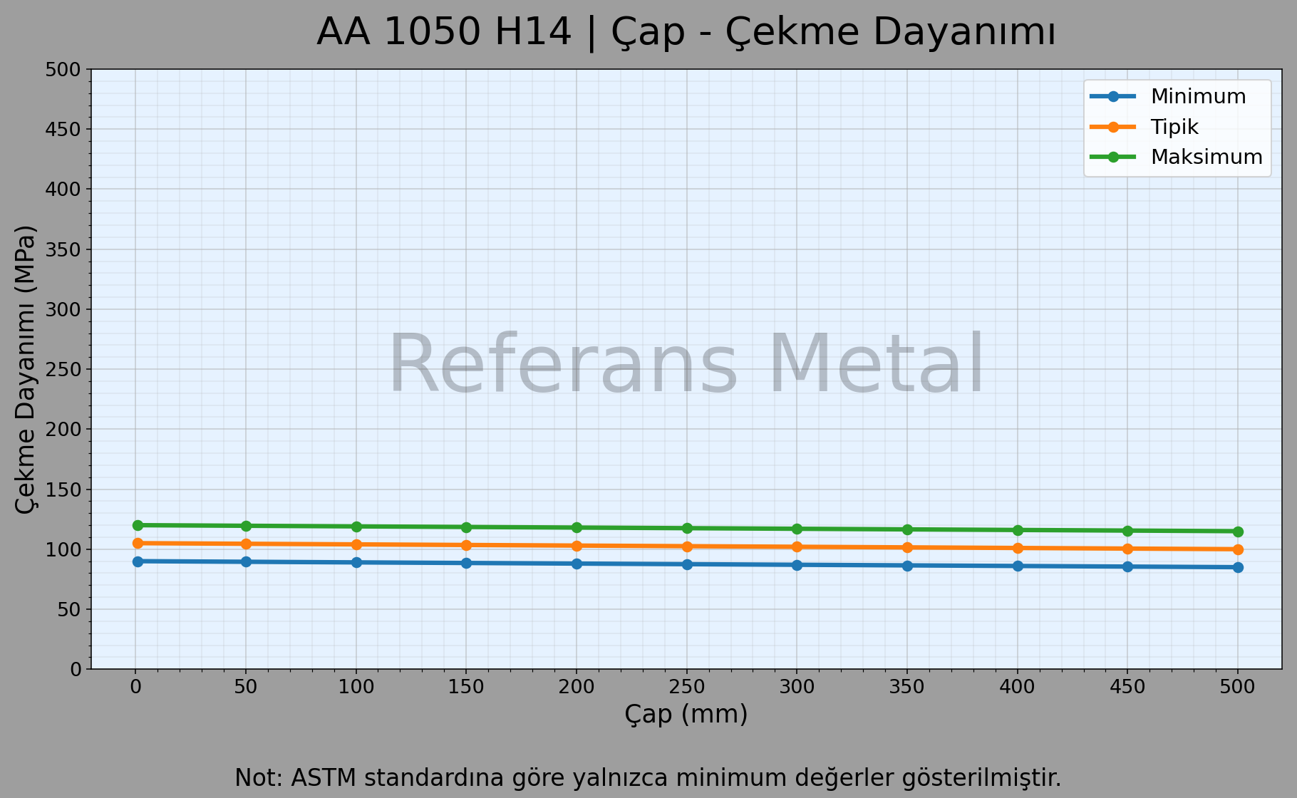 1050 H14 Çap – Çekme Dayanımı Grafiği