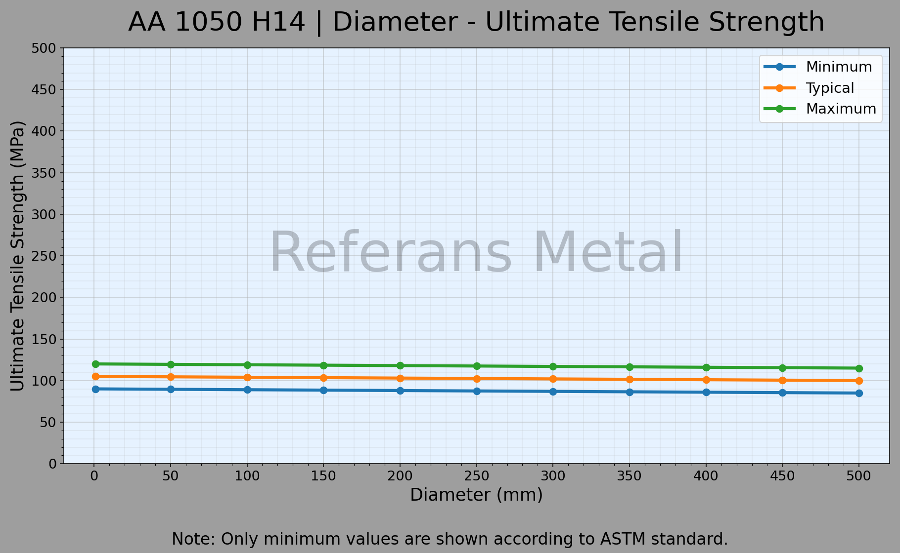 1050 H14 Diamètre – Graphique de la résistance ultime à la traction