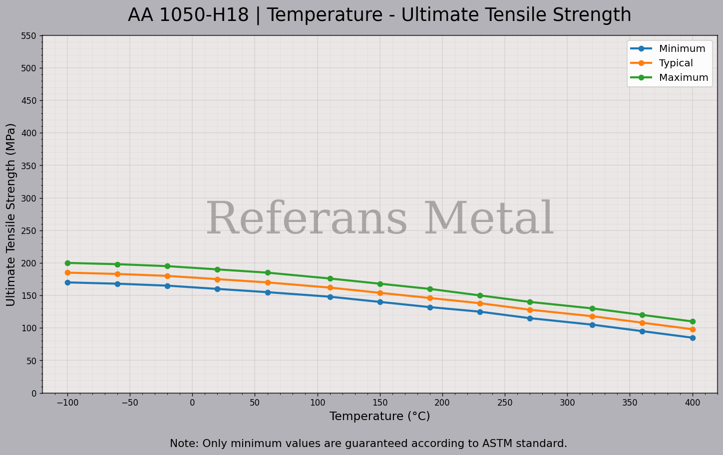 1050 H18 درجة الحرارة – مخطط مقاومة الشد القصوى