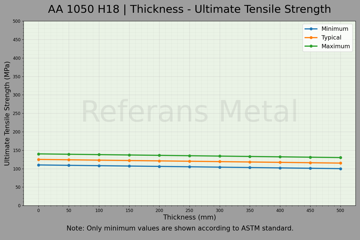 1050 H18 السماكة – مخطط مقاومة الشد القصوى