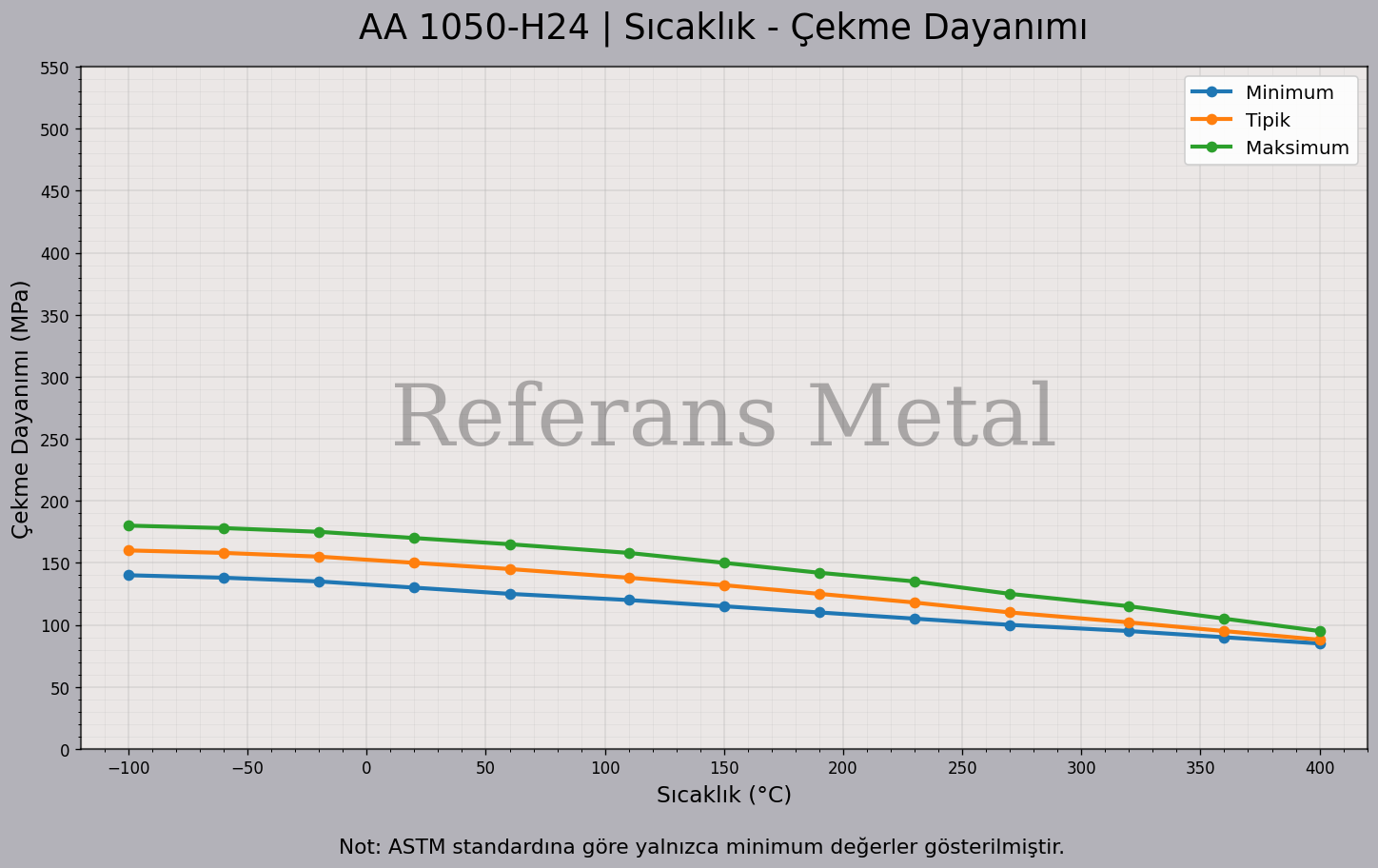1050 H24 Sıcaklık – Çekme Dayanımı Grafiği 1050 H24 Sıcaklık – Çekme Dayanımı Grafiği