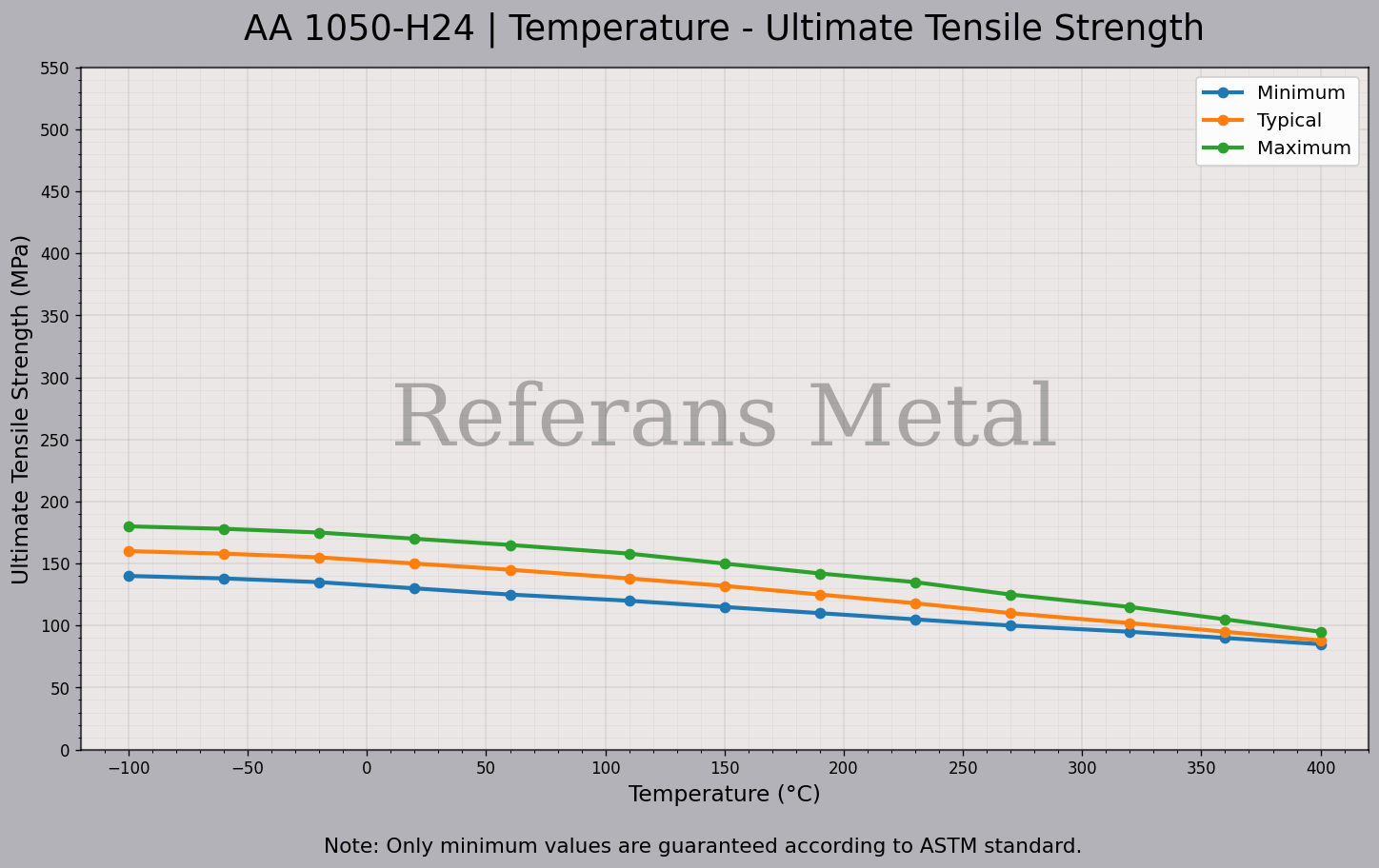 1050 H24 Temperature – Ultimate Tensile Strength Graph 1050 H24 Temperature – Ultimate Tensile Strength Graph