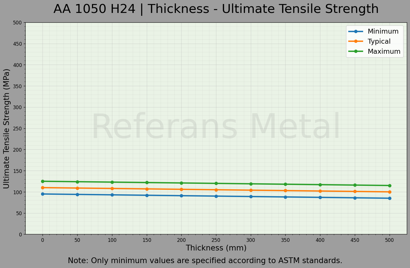 1050 H24 Thickness – Ultimate Tensile Strength Graph 1050 H24 Thickness – Ultimate Tensile Strength Graph