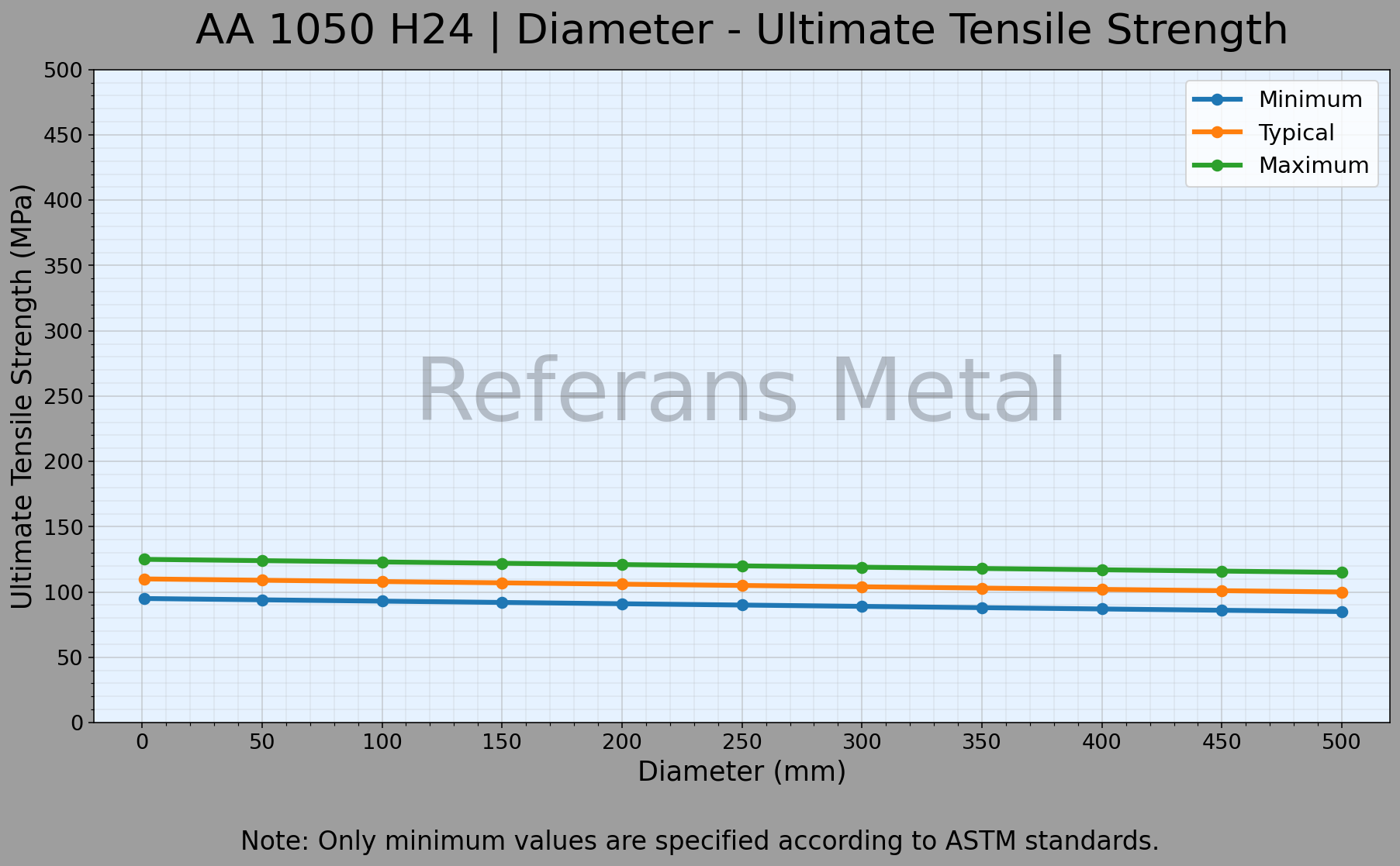 1050 H24 Diameter – Ultimate Tensile Strength Graph 1050 H24 Diameter – Ultimate Tensile Strength Graph