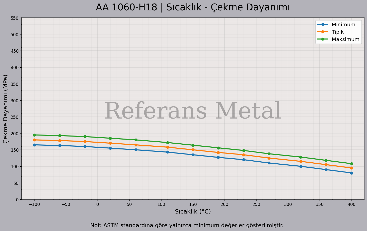 1060 H18 Sıcaklık – Çekme Dayanımı Grafiği