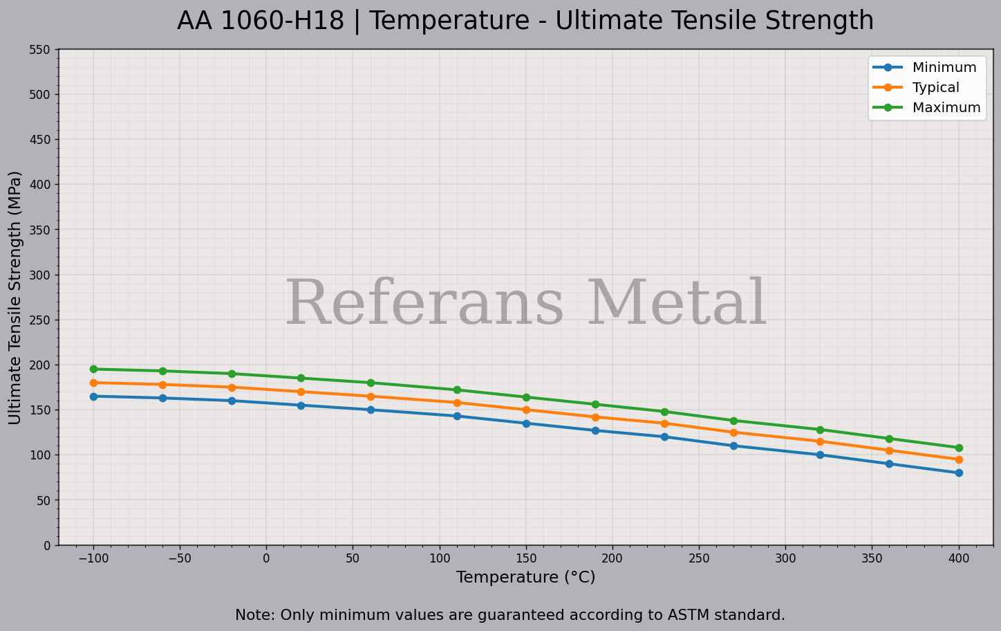 1060 H18 Temperatur – Zugfestigkeitsdiagramm