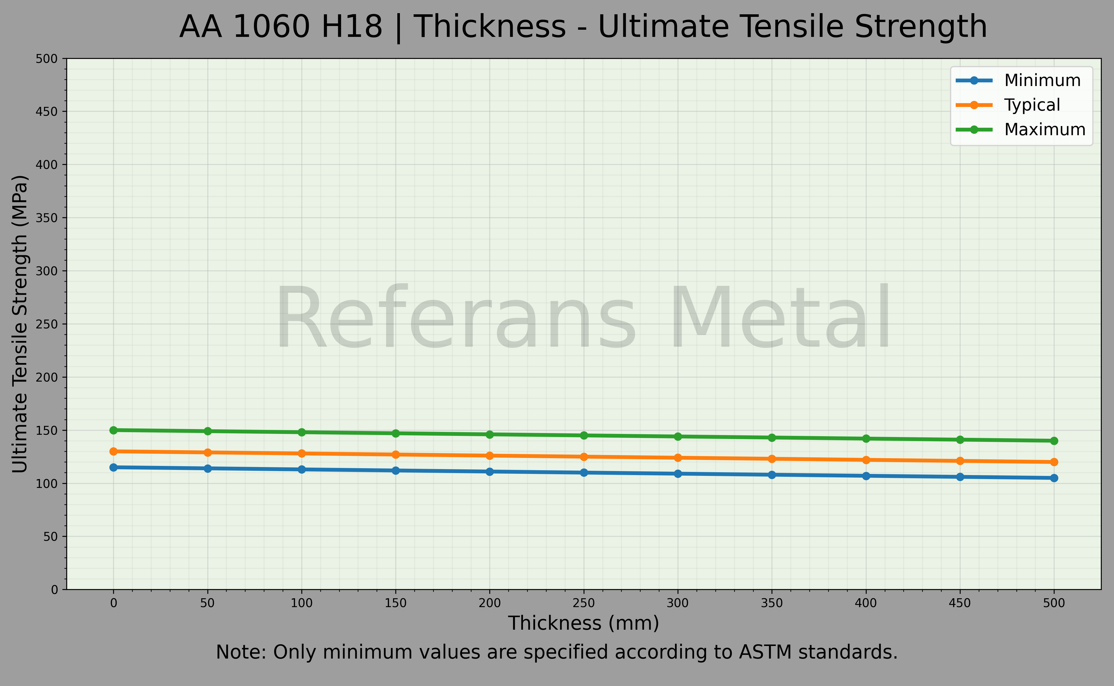 1060 H18 Dicke – Zugfestigkeitsdiagramm