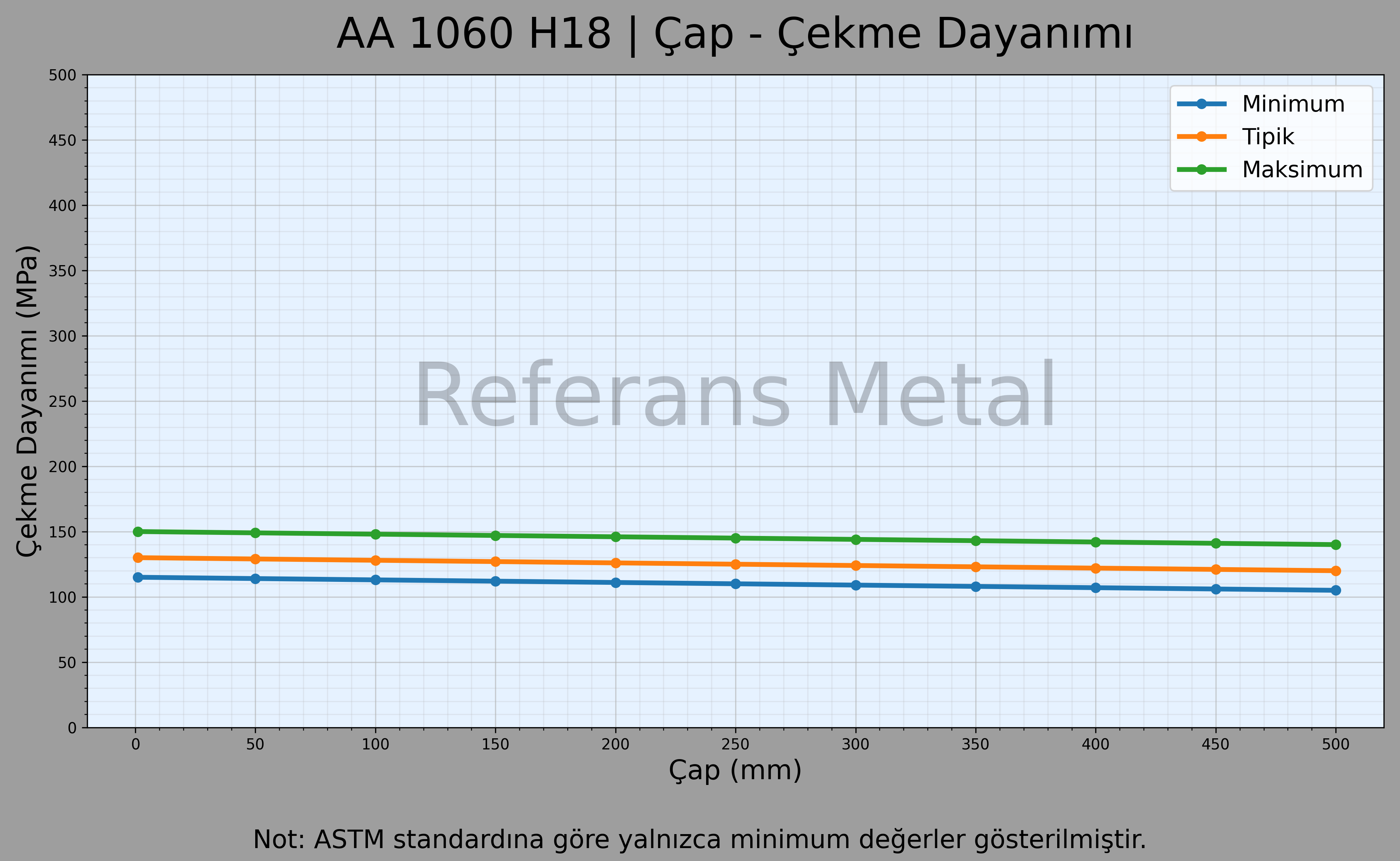 1060 H18 Çap – Çekme Dayanımı Grafiği