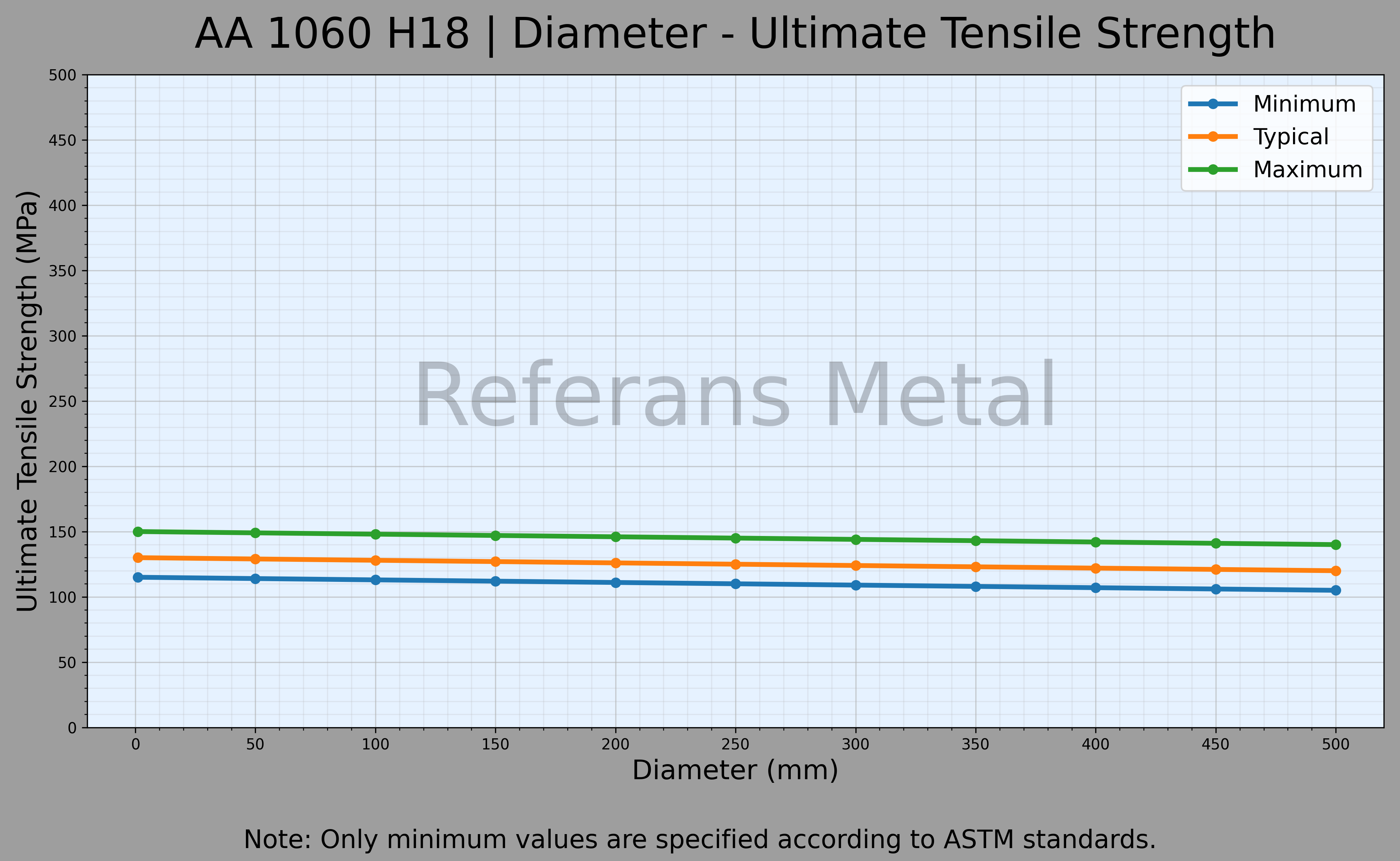 1060 H18 Durchmesser – Zugfestigkeitsdiagramm