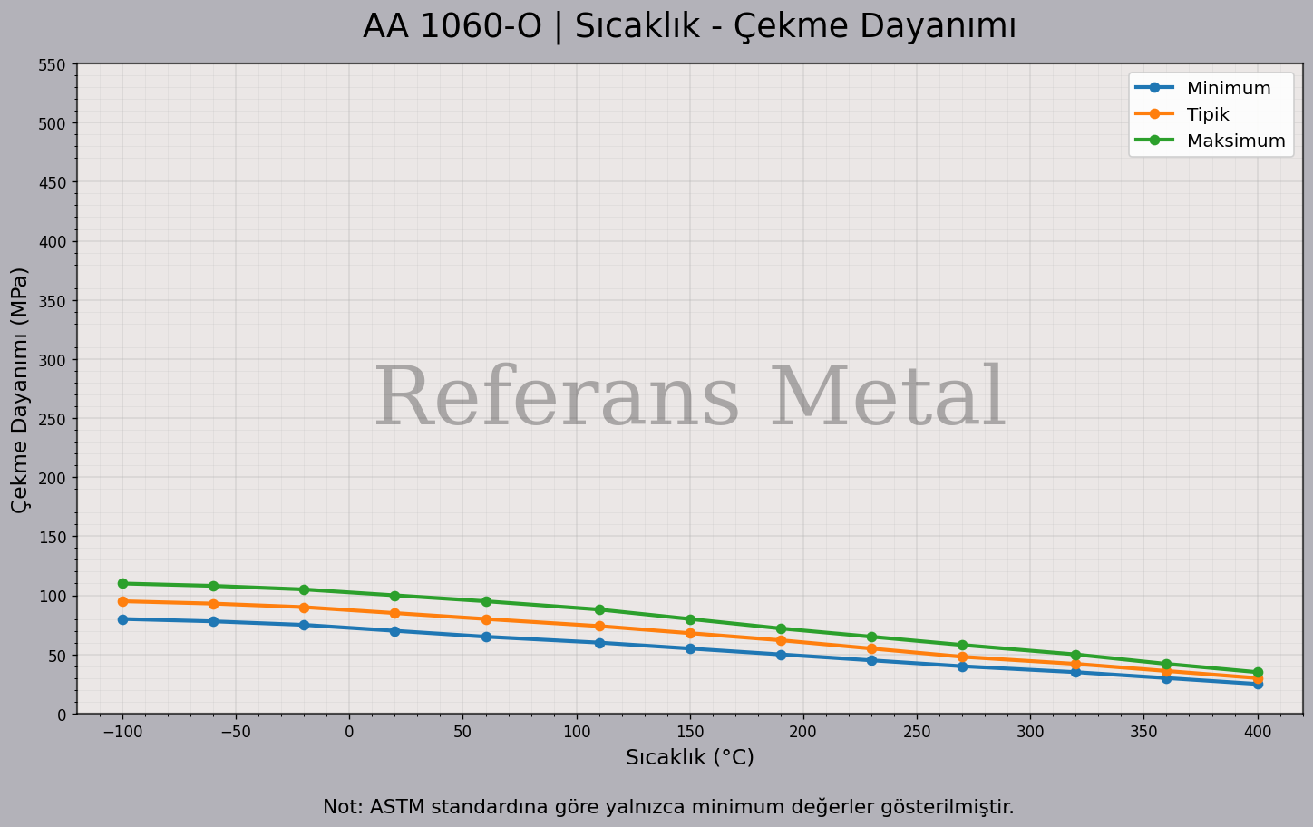 1060 O Sıcaklık – Çekme Dayanımı Grafiği