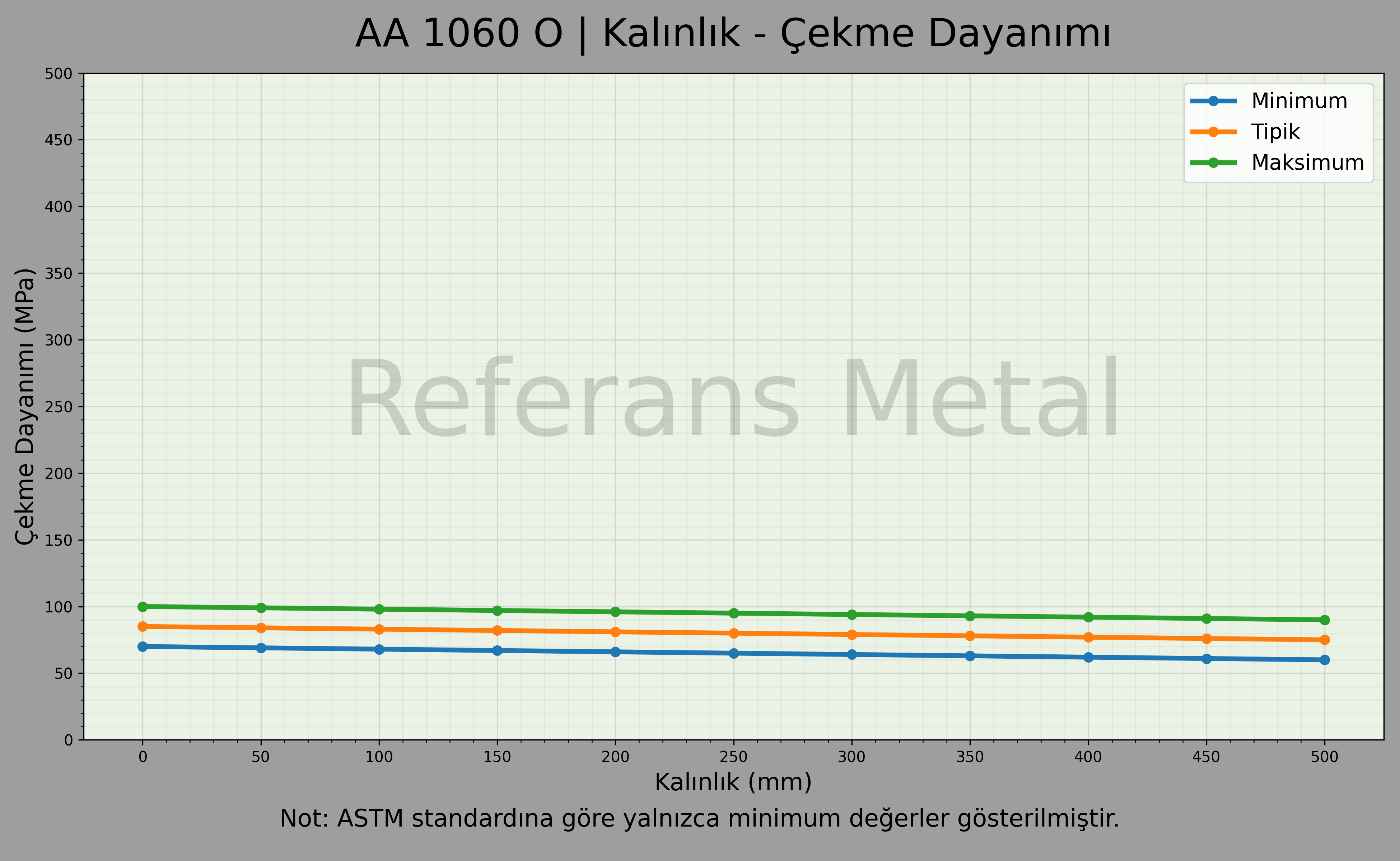 1060 O Kalınlık – Çekme Dayanımı Grafiği