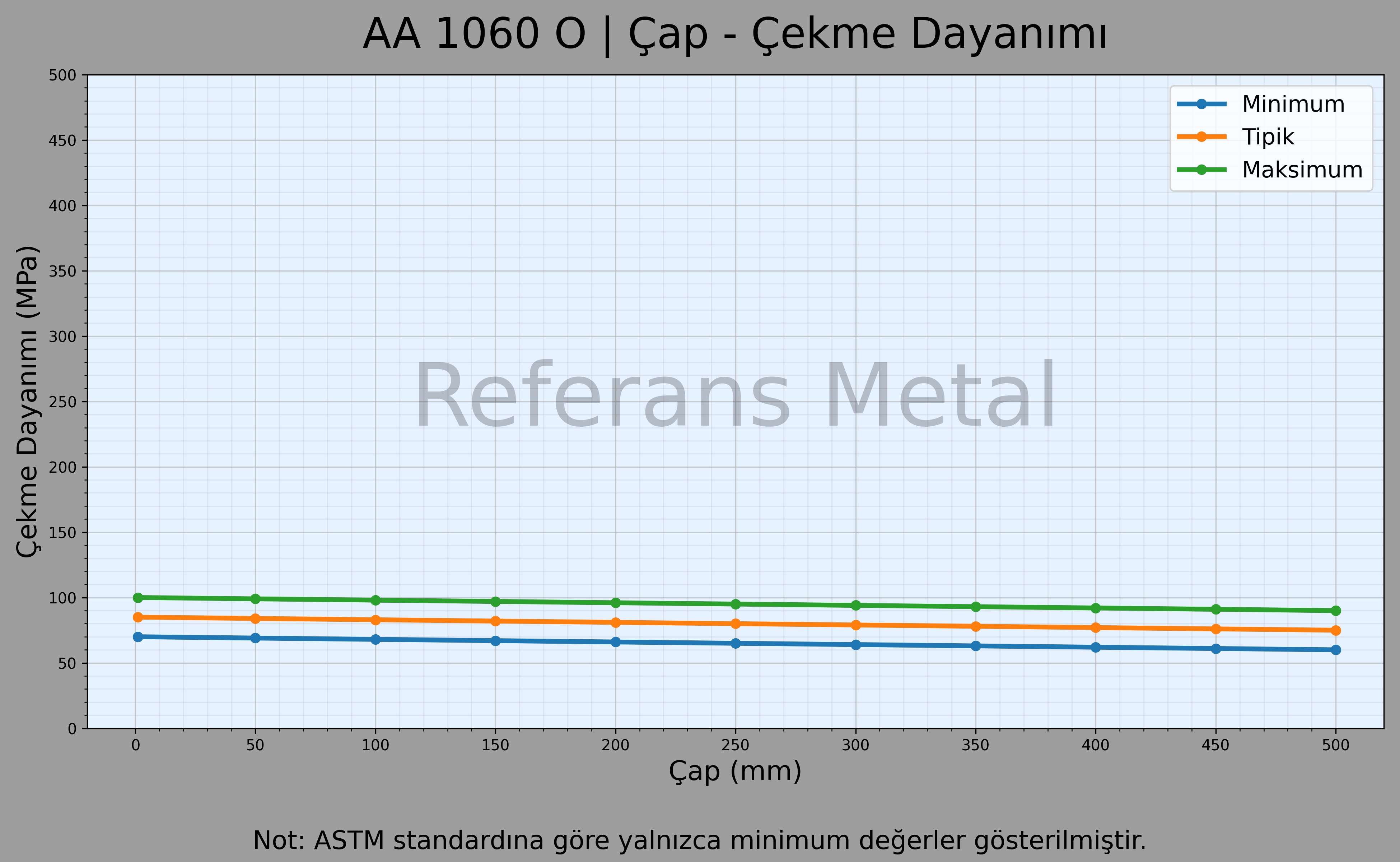 1060 O Çap – Çekme Dayanımı Grafiği
