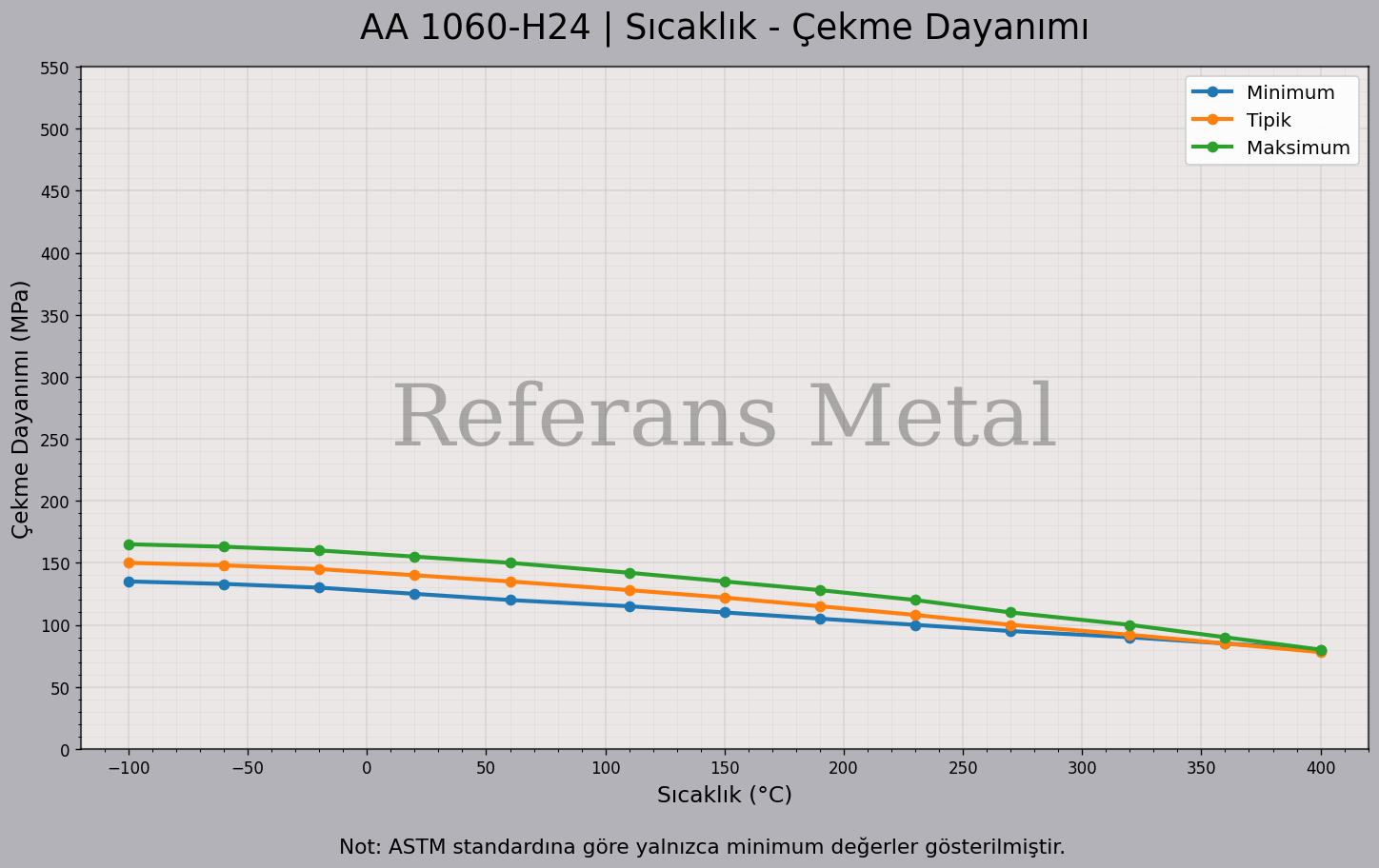 1060 H24 Sıcaklık – Çekme Dayanımı Grafiği