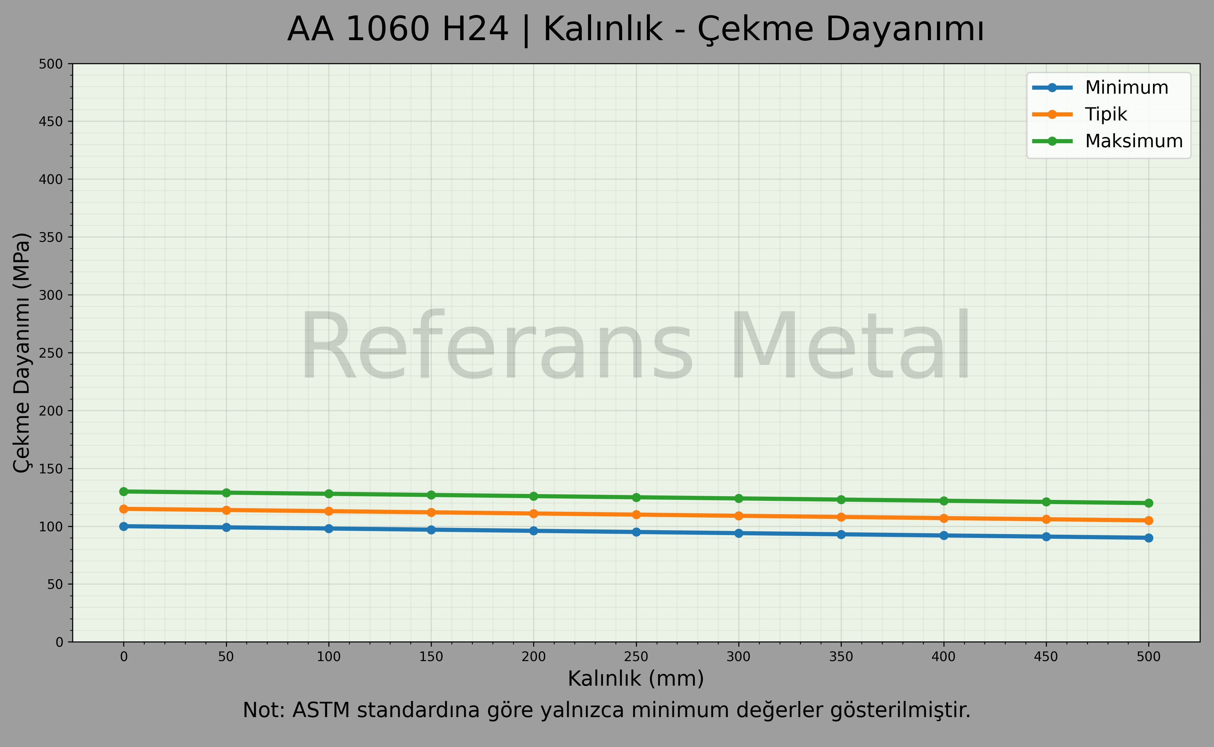 1060 H24 Kalınlık – Çekme Dayanımı Grafiği