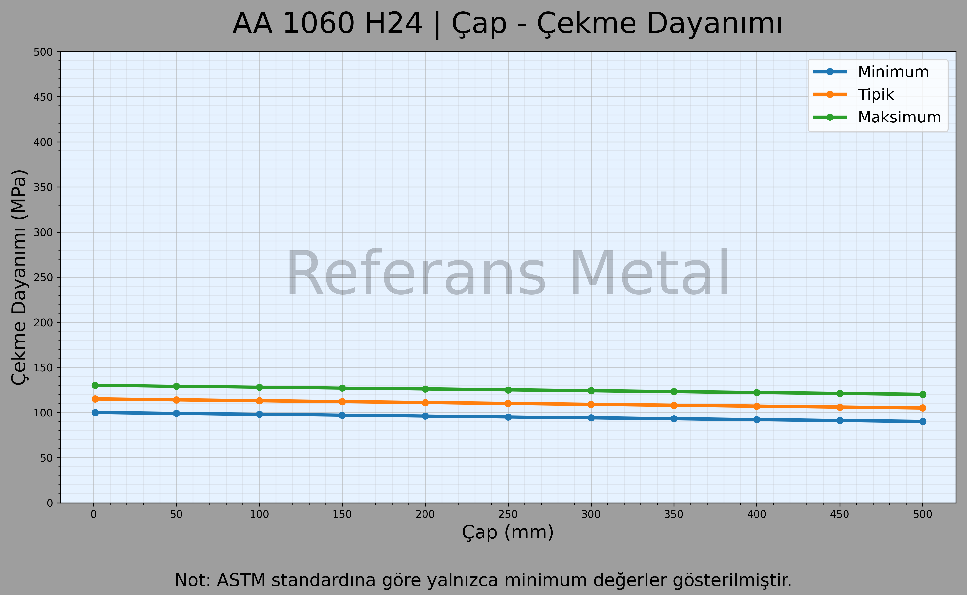 1060 H24 Çap – Çekme Dayanımı Grafiği