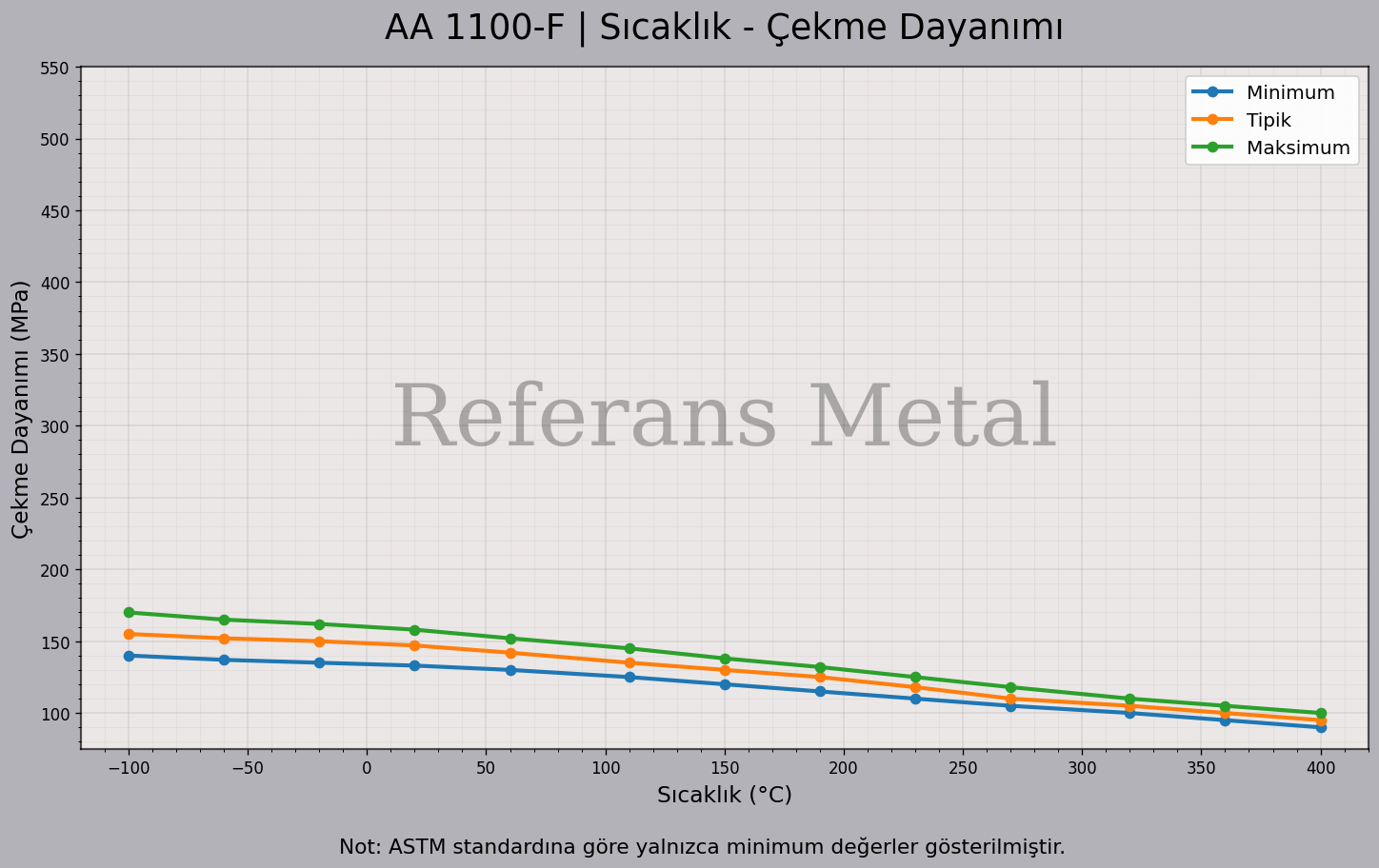 1100 F Sıcaklık – Çekme Dayanımı Grafiği