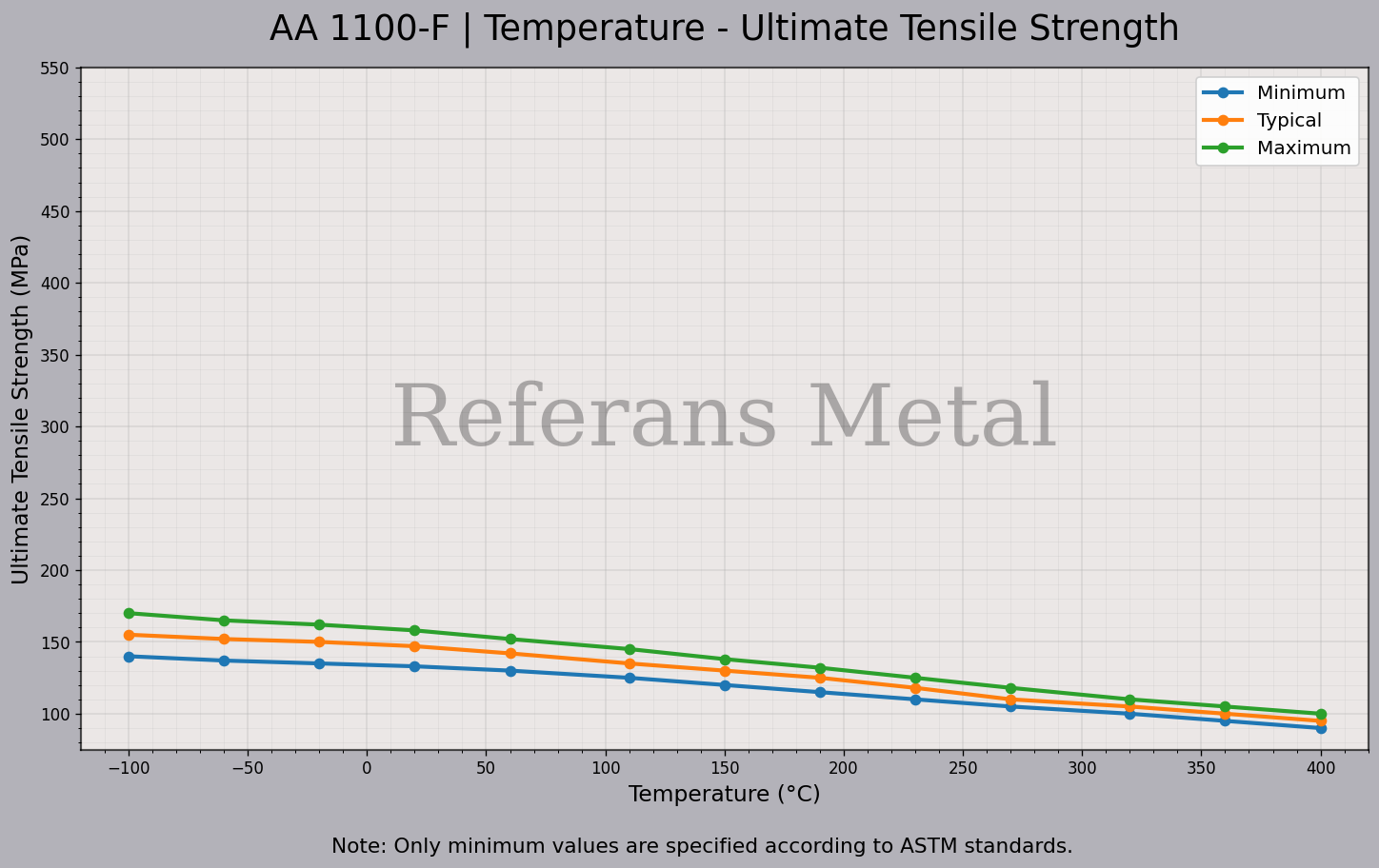 1100 F Temperature – Ultimate Tensile Strength Graph 1100 F Temperature – Ultimate Tensile Strength Graph
