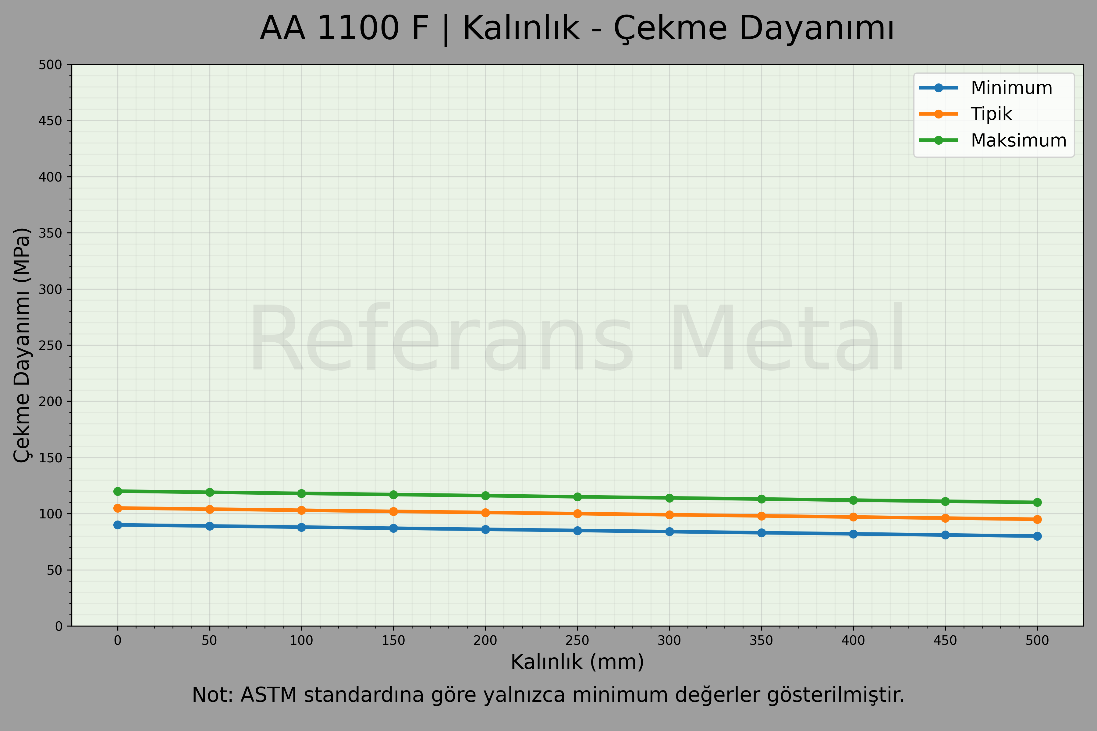 1100 F Kalınlık – Çekme Dayanımı Grafiği