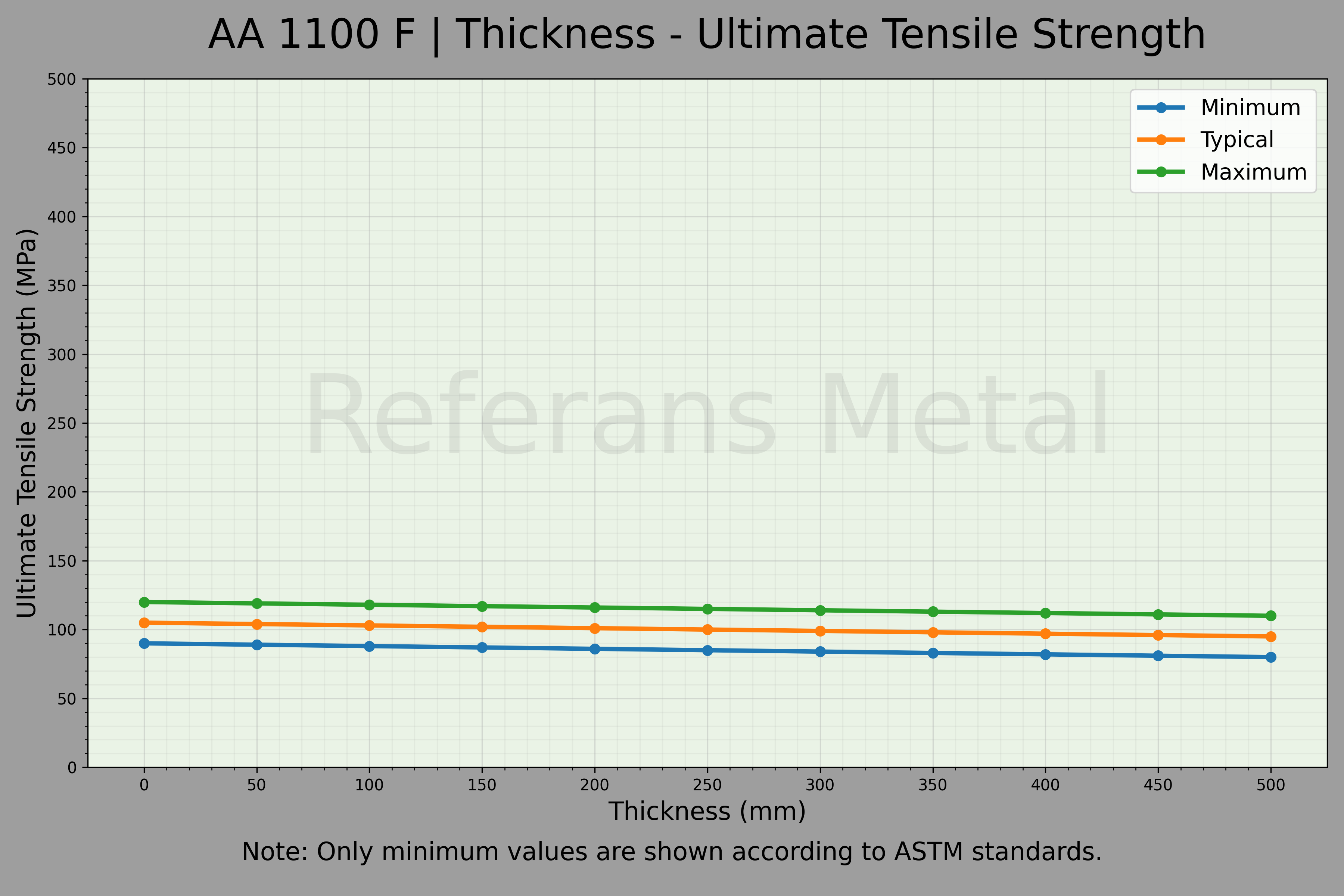 1100 F Thickness – Ultimate Tensile Strength Graph 1100 F Thickness – Ultimate Tensile Strength Graph